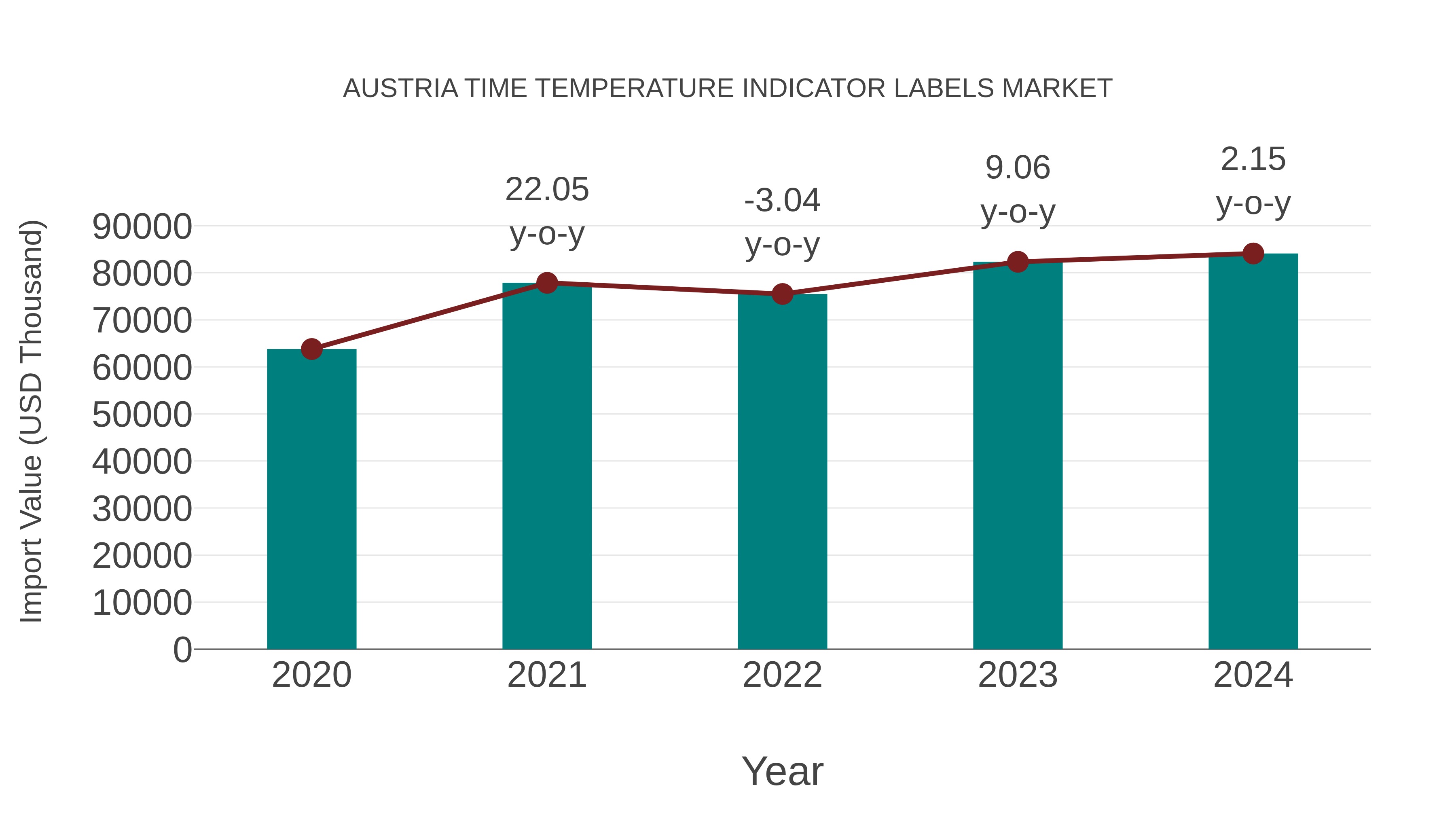  Austria Time Temperature Indicator Labels Market: Import Trend Analysis
