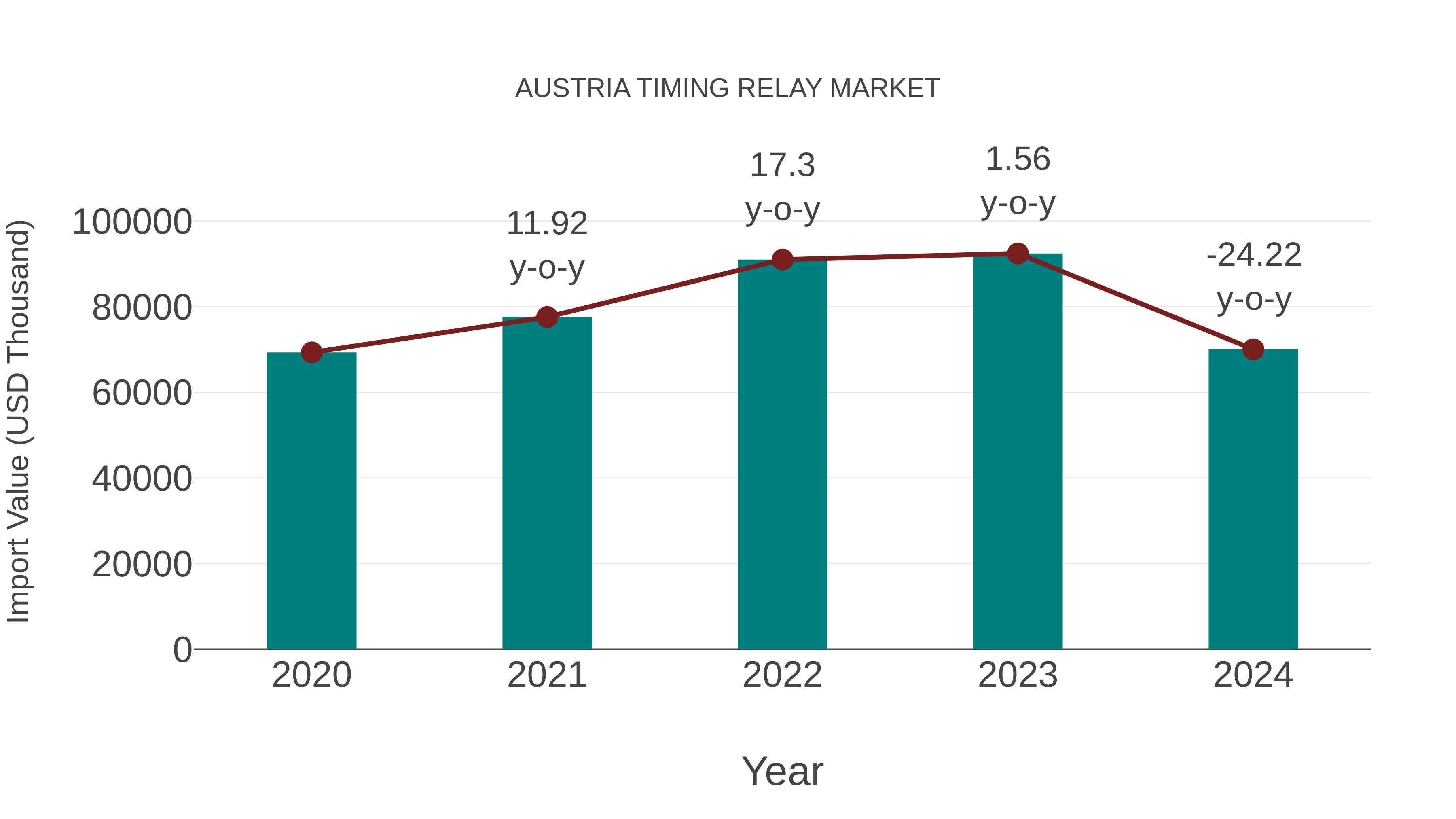 Austria Timing Relay Market: Import Trend Analysis