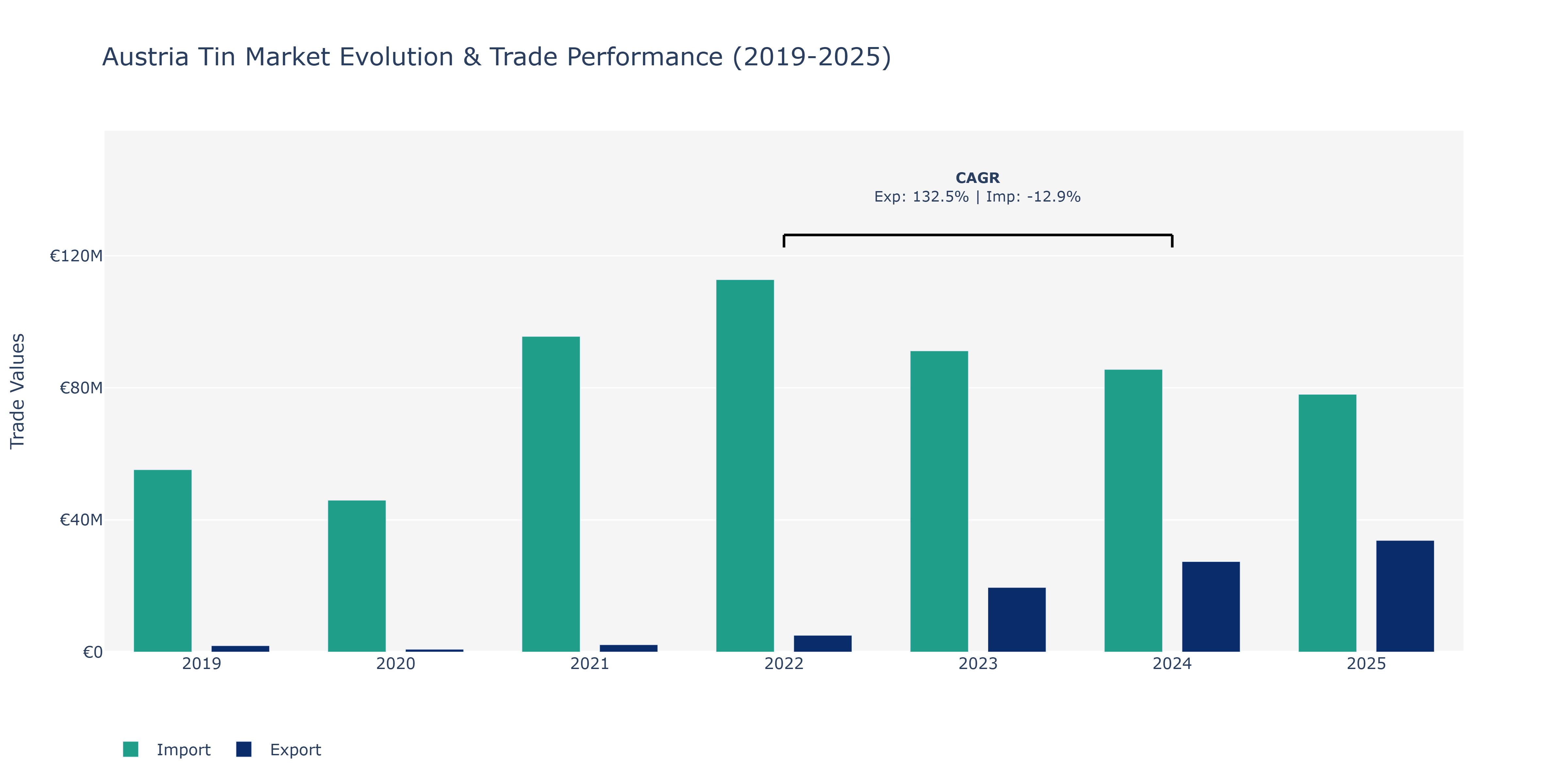 Austria Tin Market: Production & Trade Performance (2019-2025)