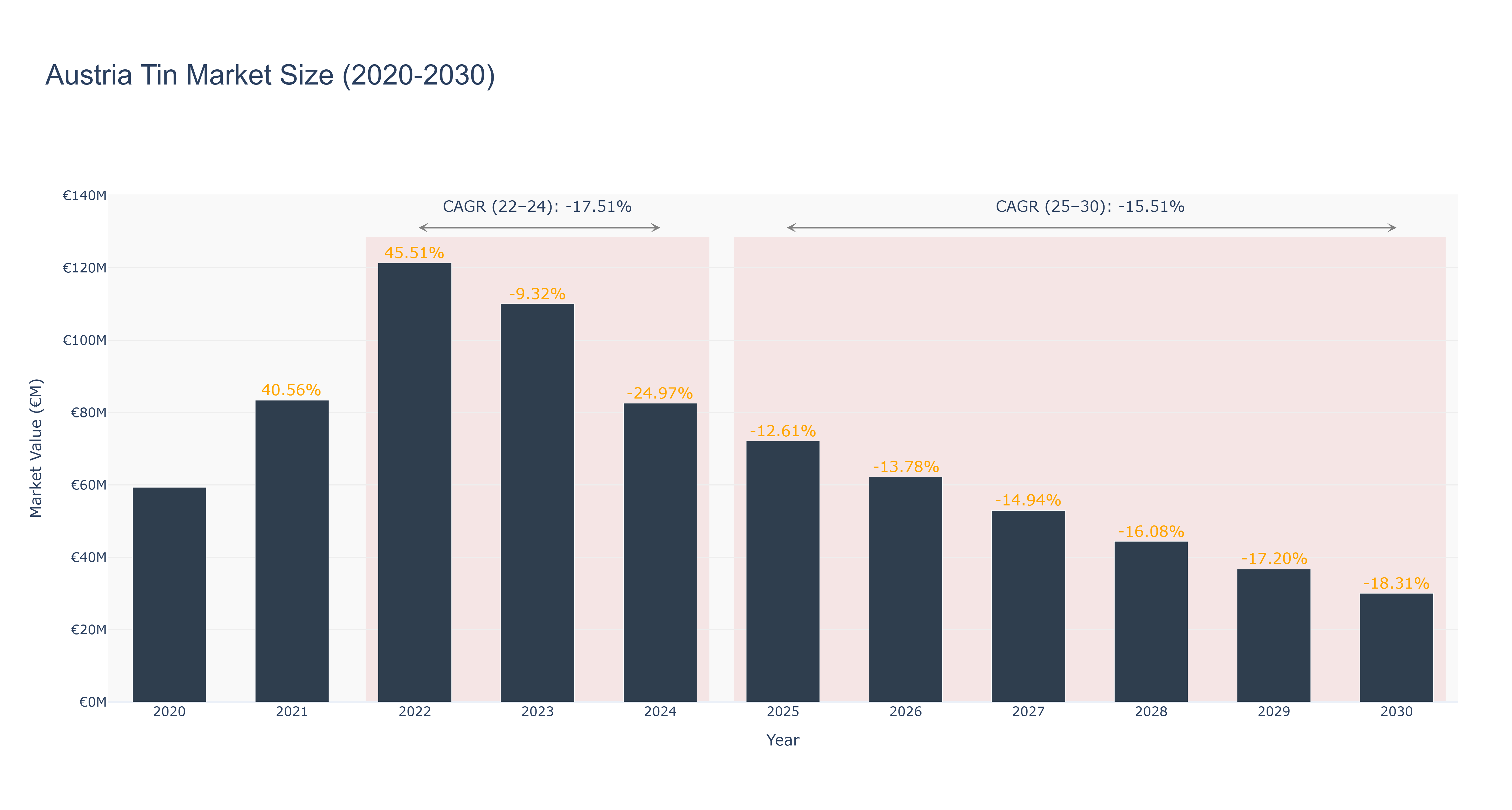 Austria Tin Market Size (2020-2030)