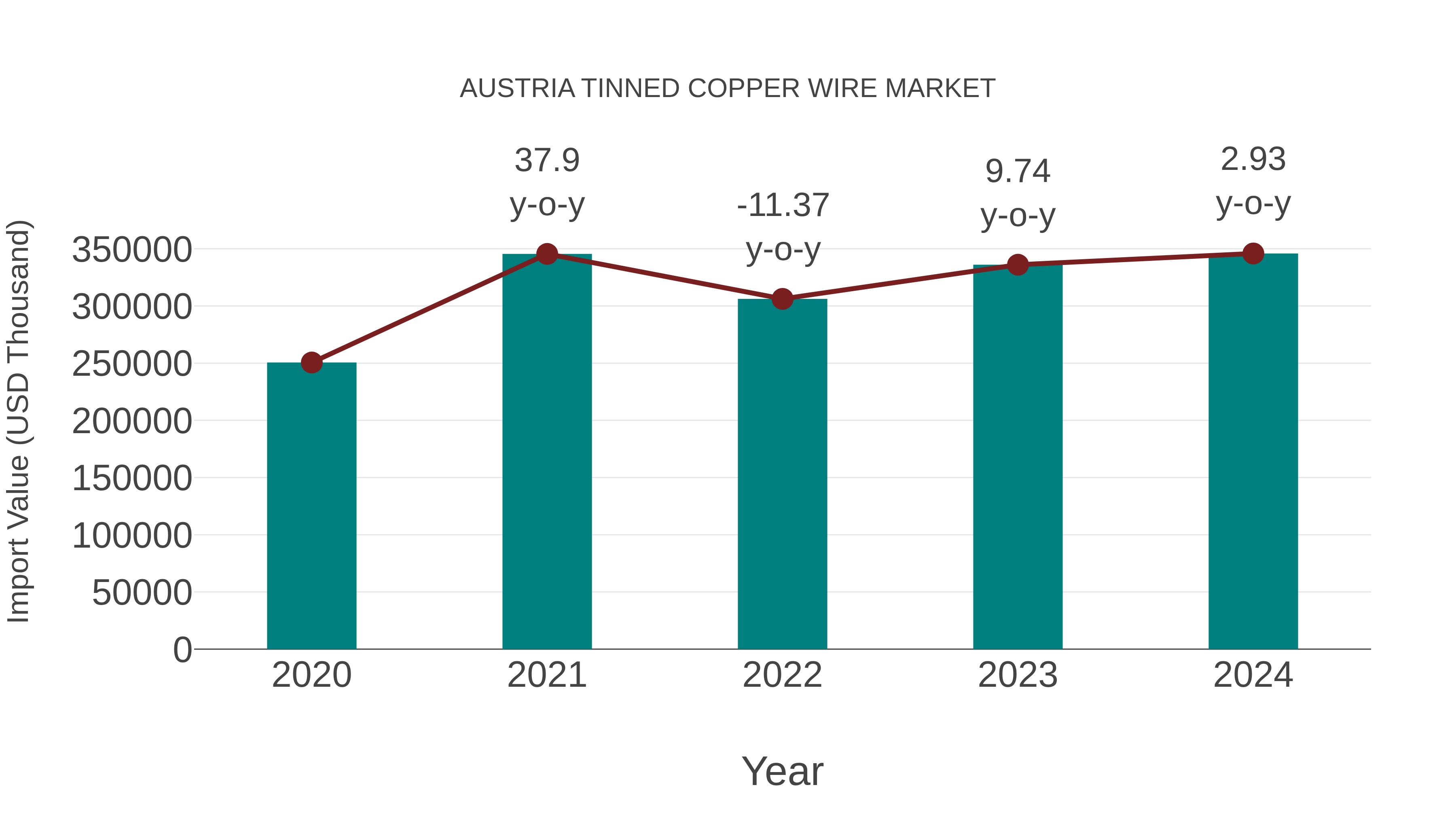  Austria Tinned Copper Wire Market: Import Trend Analysis