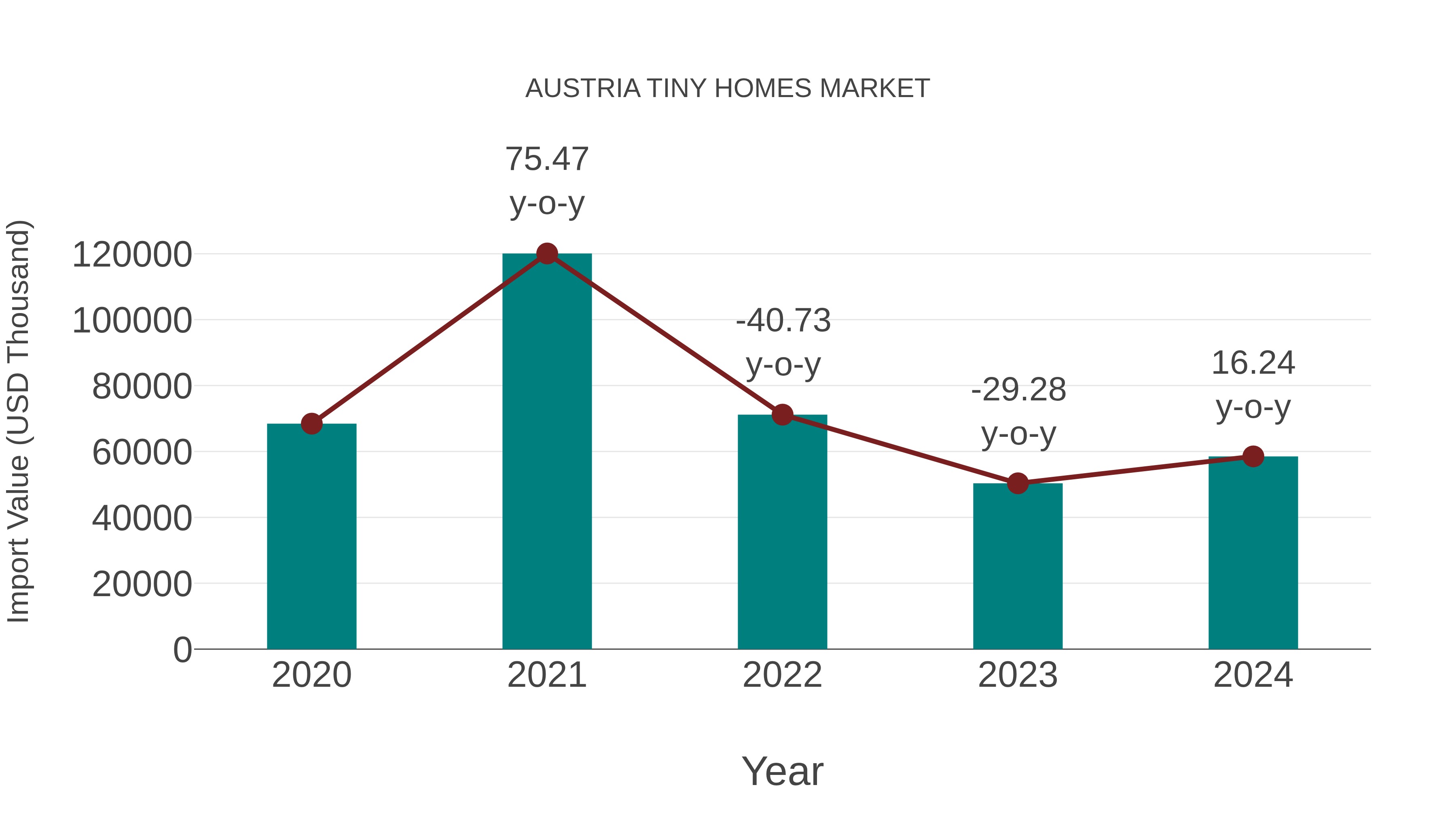 Austria Tiny Homes Market: Import Trend Analysis