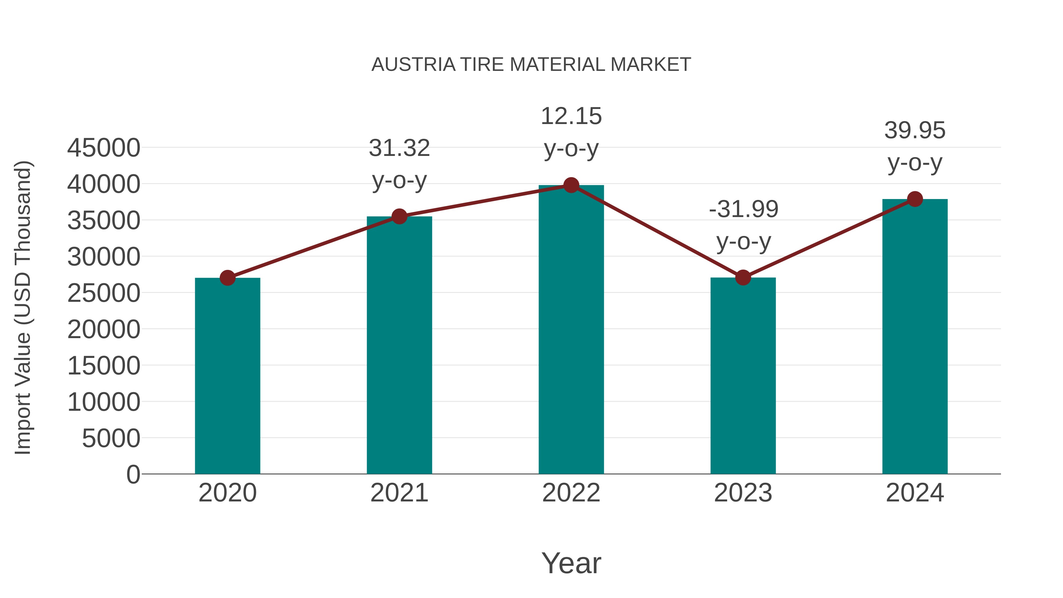  Austria Tire Material Market: Import Trend Analysis