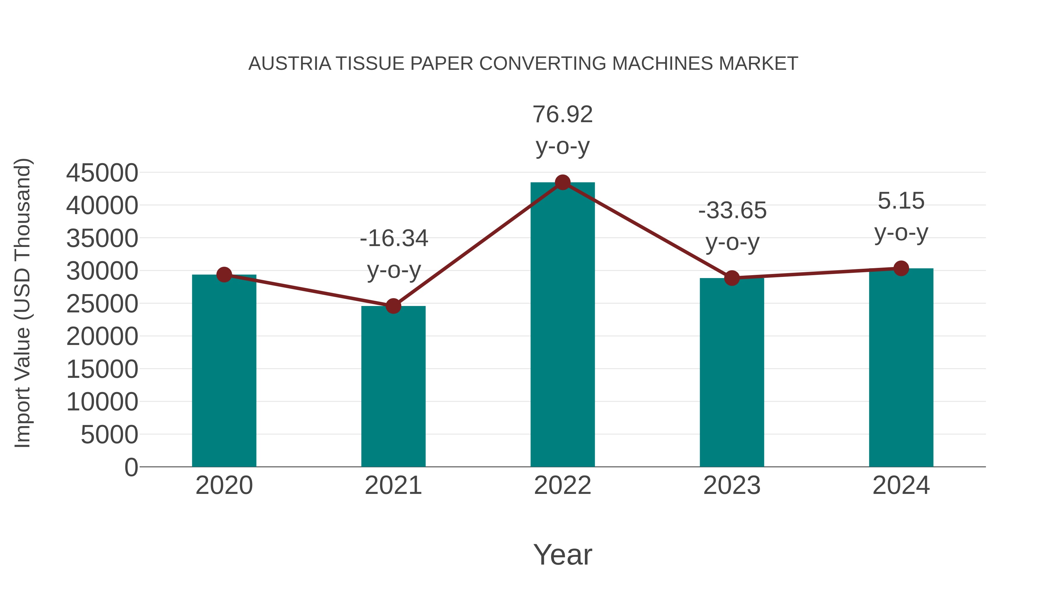 Austria Tissue Paper Converting Machines Market: Import Trend Analysis