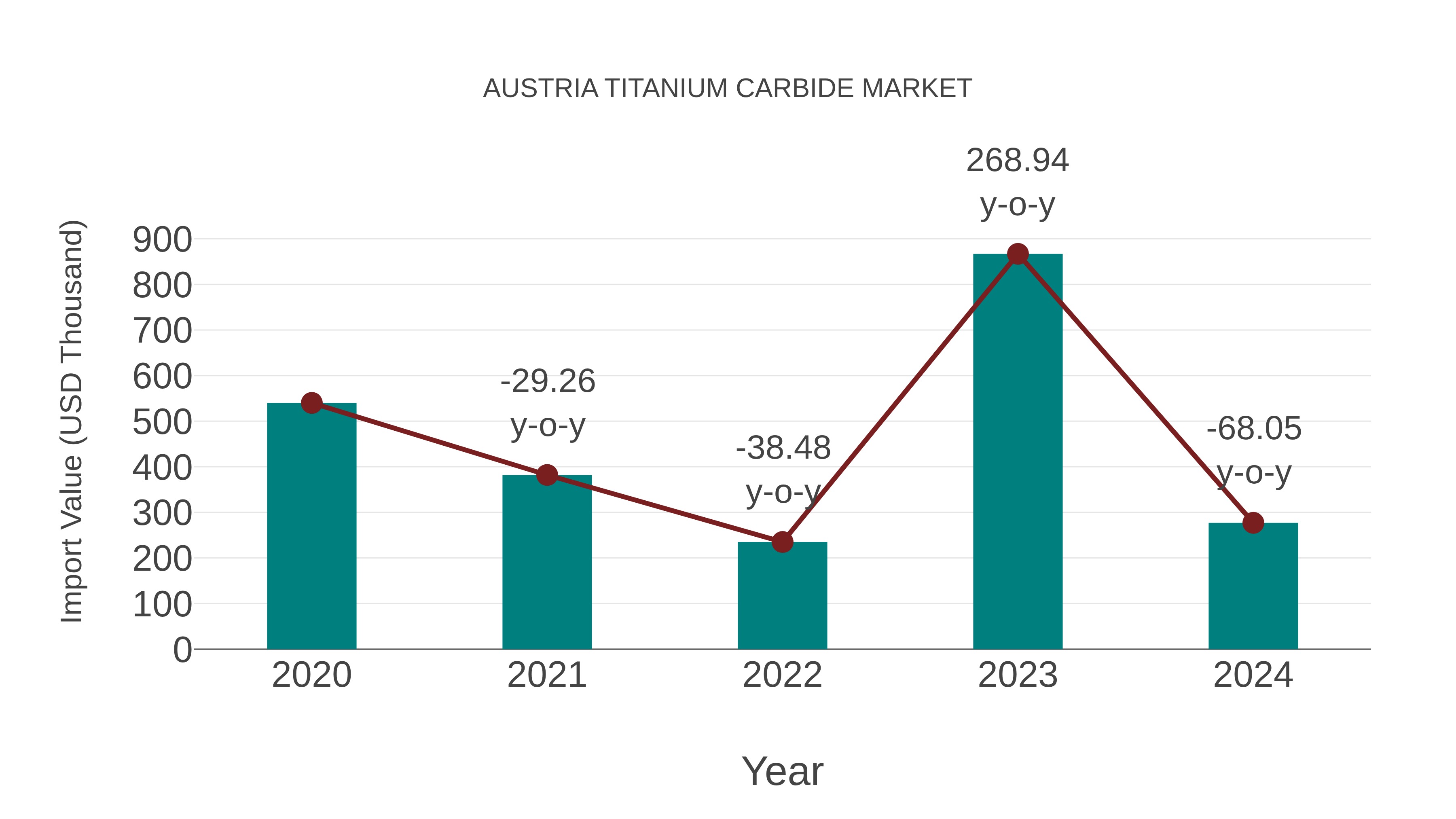  Austria Titanium Carbide Market: Import Trend Analysis