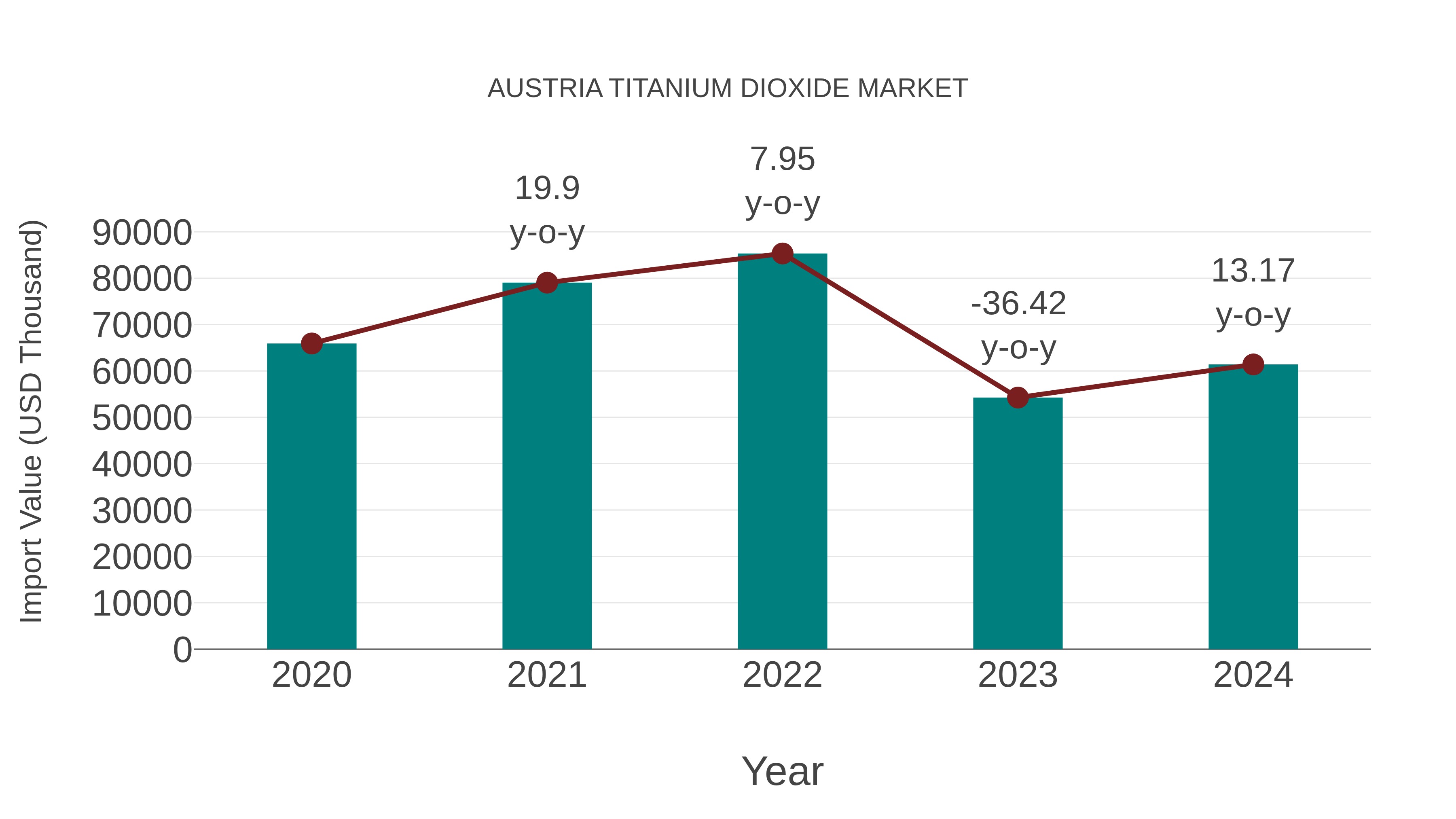  Austria Titanium Dioxide Market: Import Trend Analysis