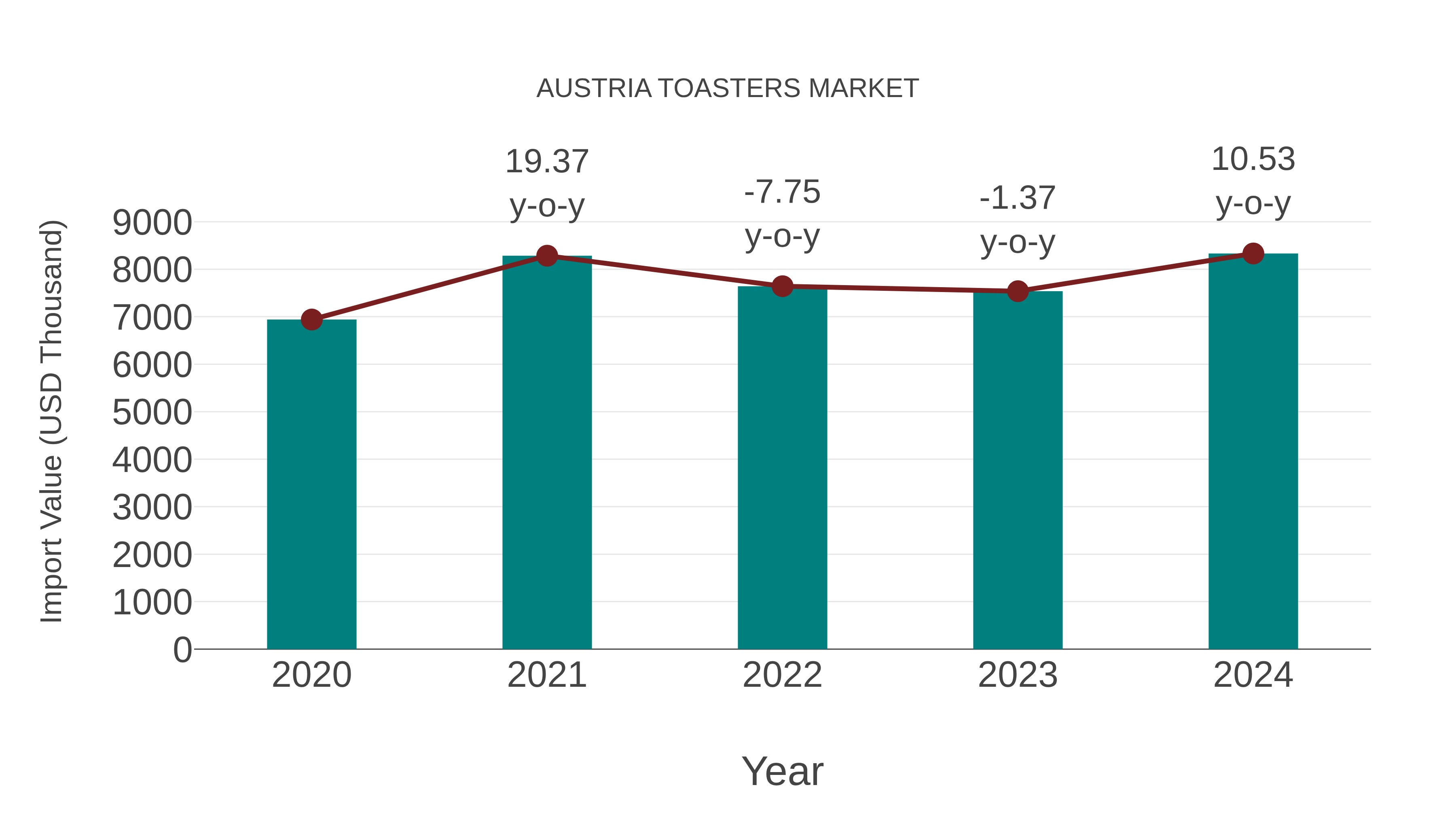 Austria Toasters Market: Import Trend Analysis