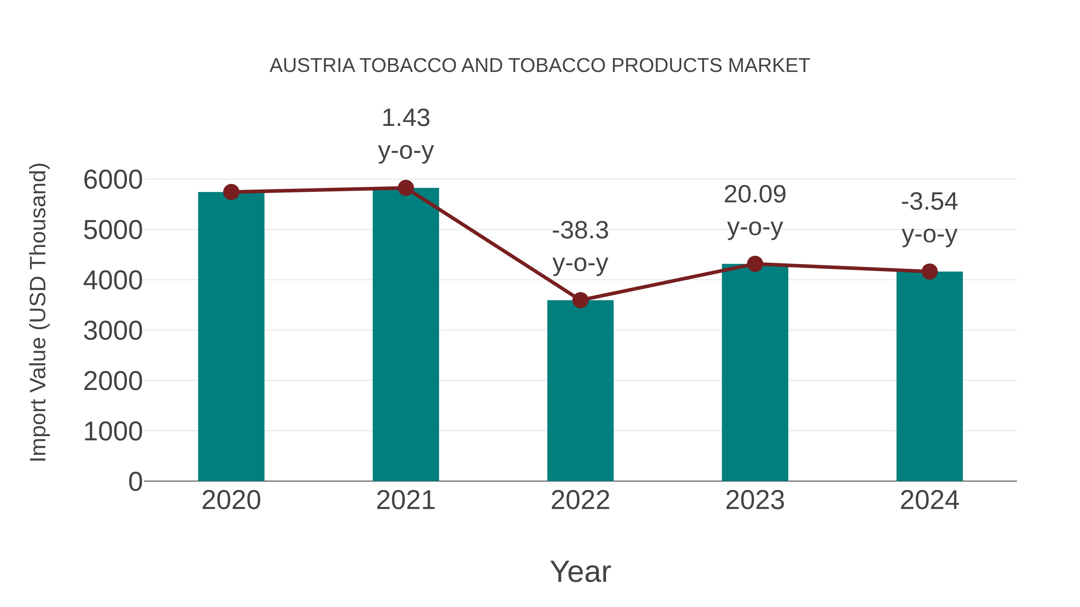 Austria Tobacco and Tobacco Products Market: Import Trend Analysis