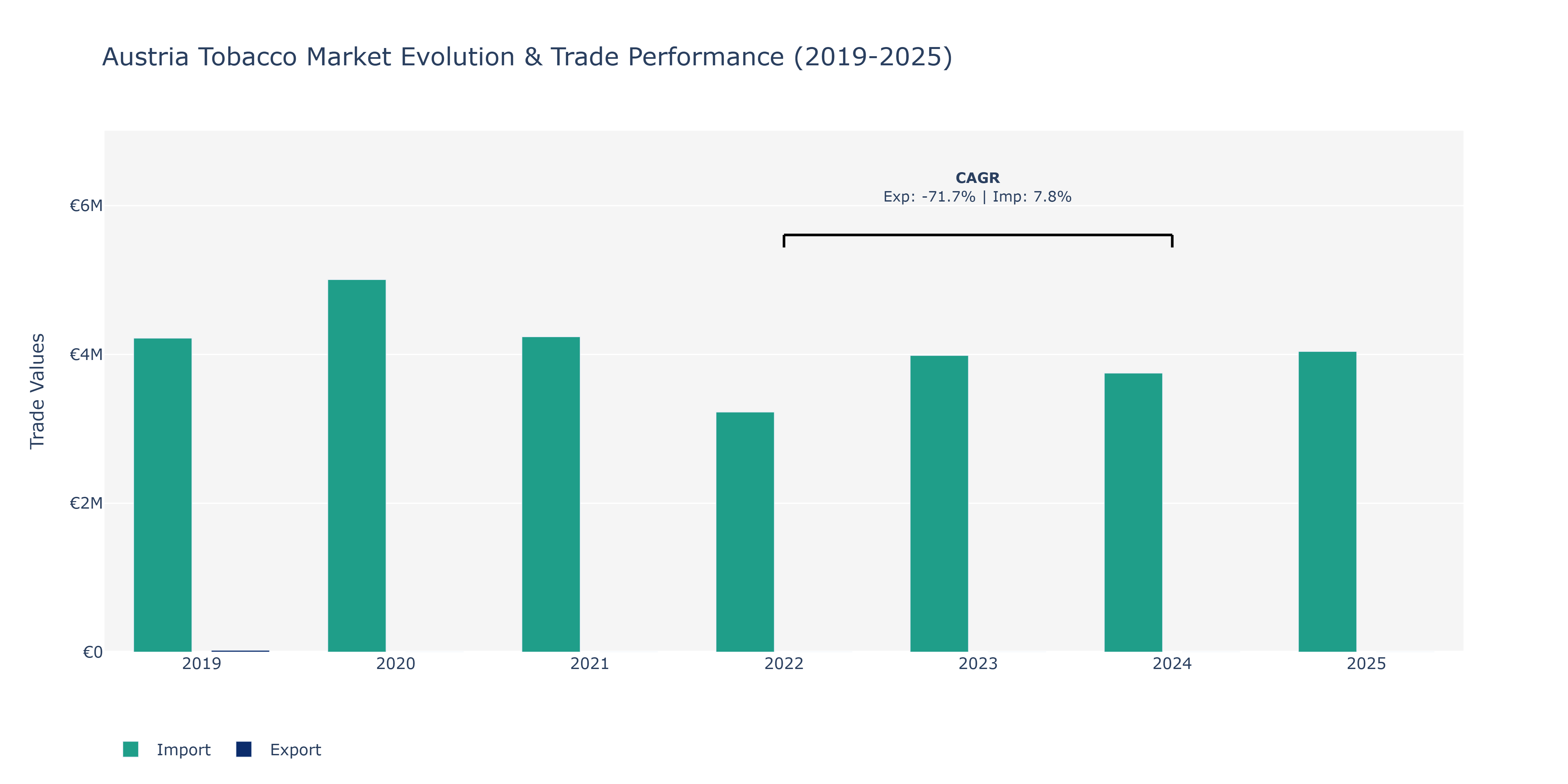 Austria Tobacco Market: Production & Trade Performance (2019-2025)