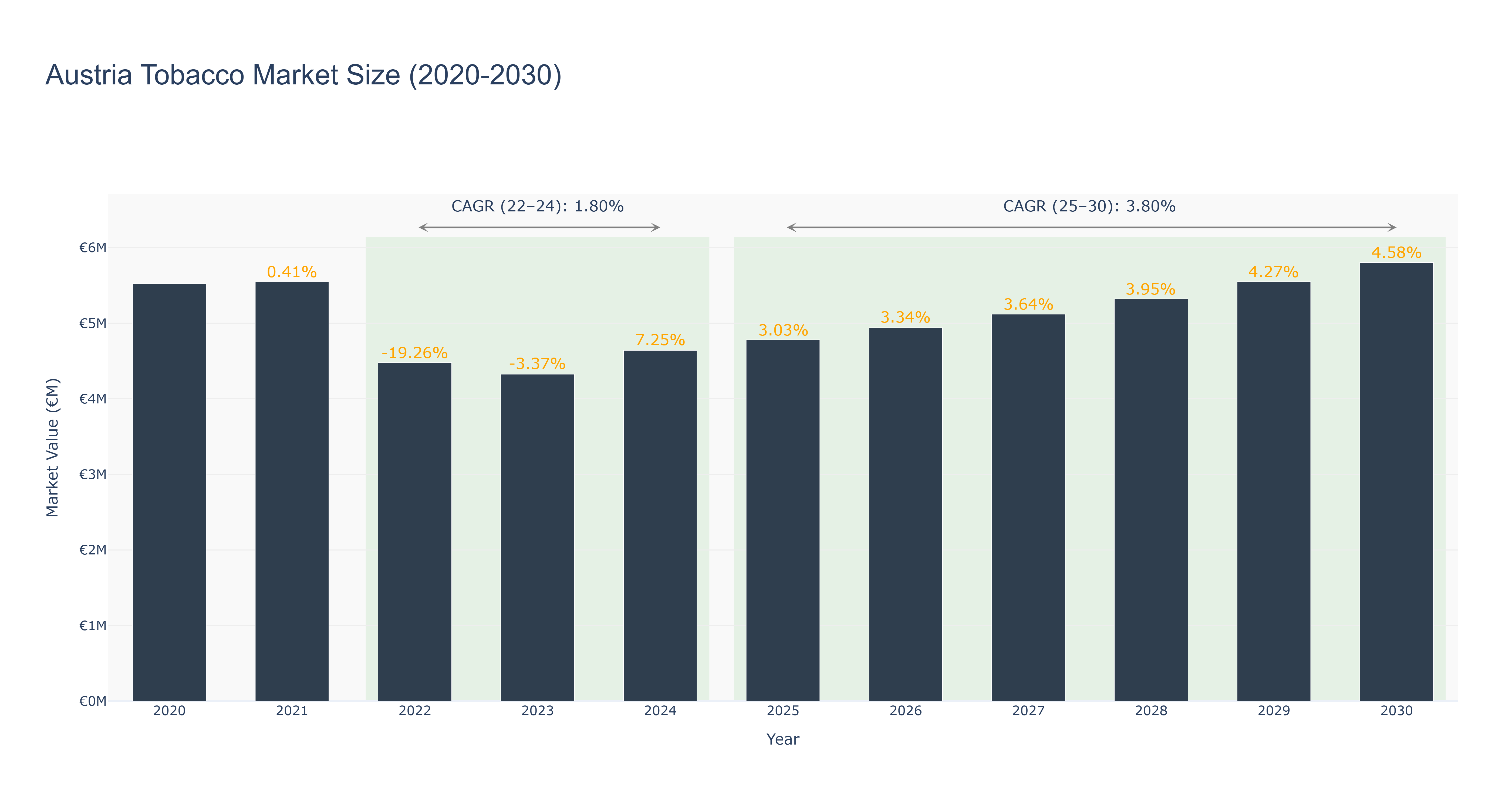 Austria Tobacco Market Size (2020-2030)