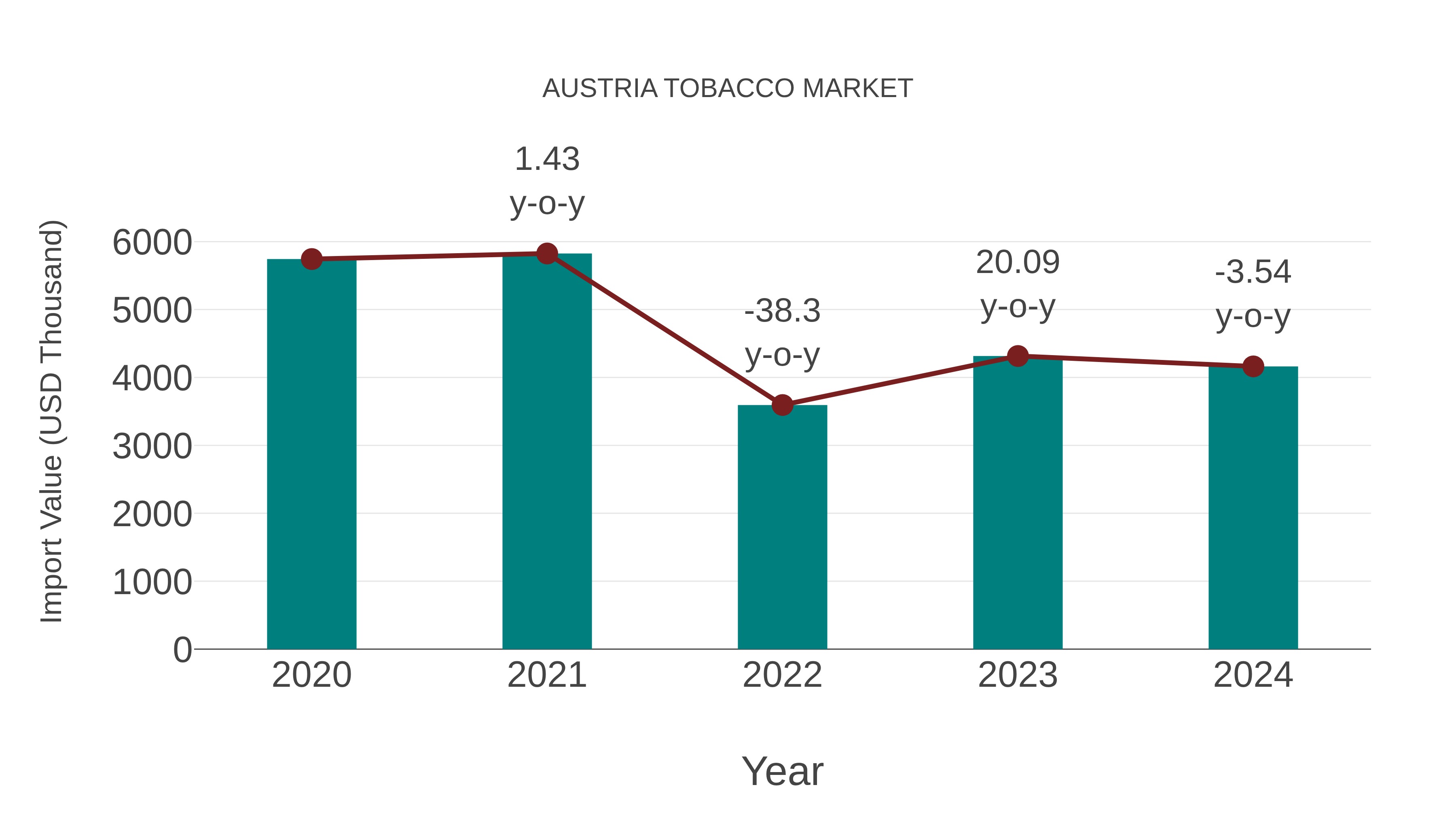  Austria Tobacco Market: Import Trend Analysis