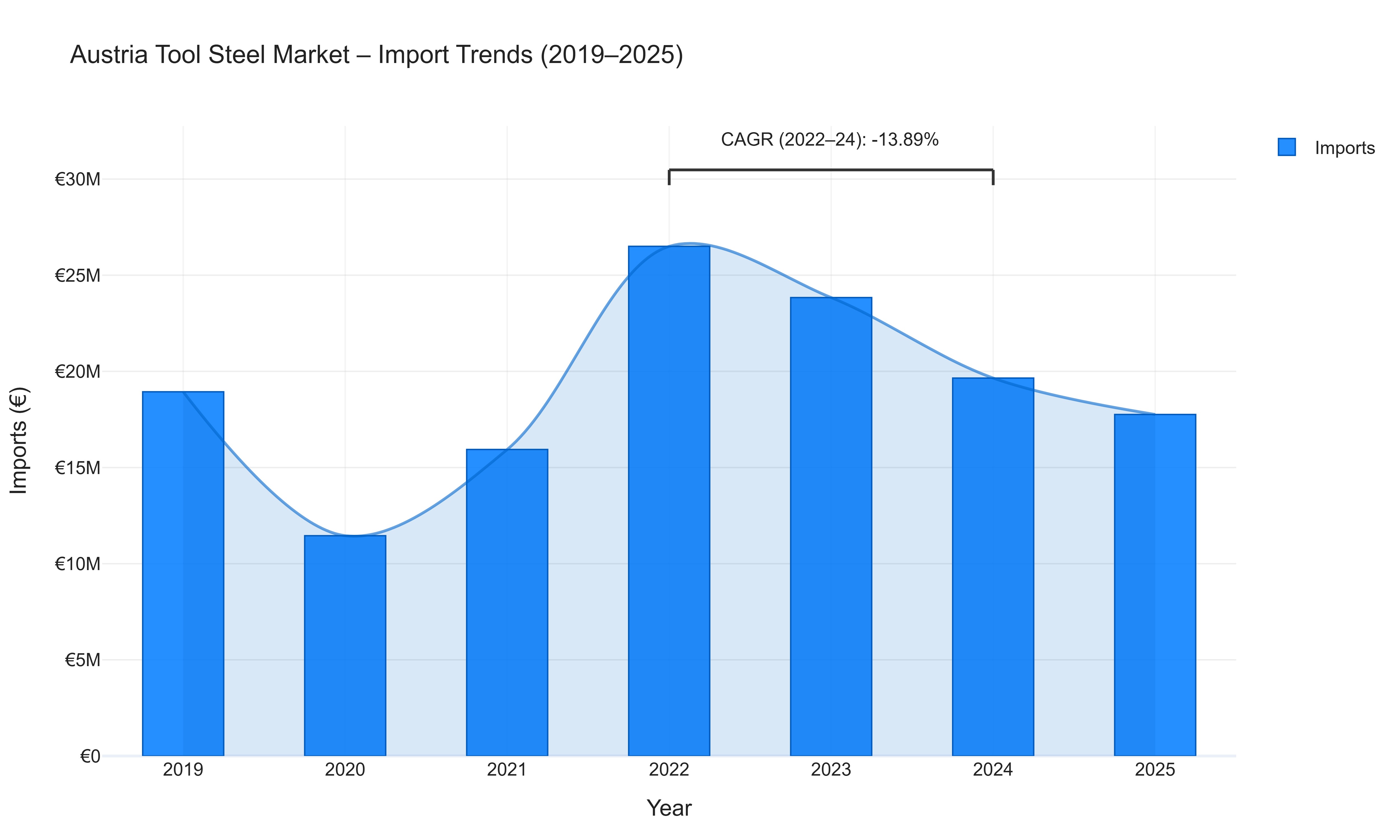 Austria Tool Steel Market - Import Trends (2019-2025)
