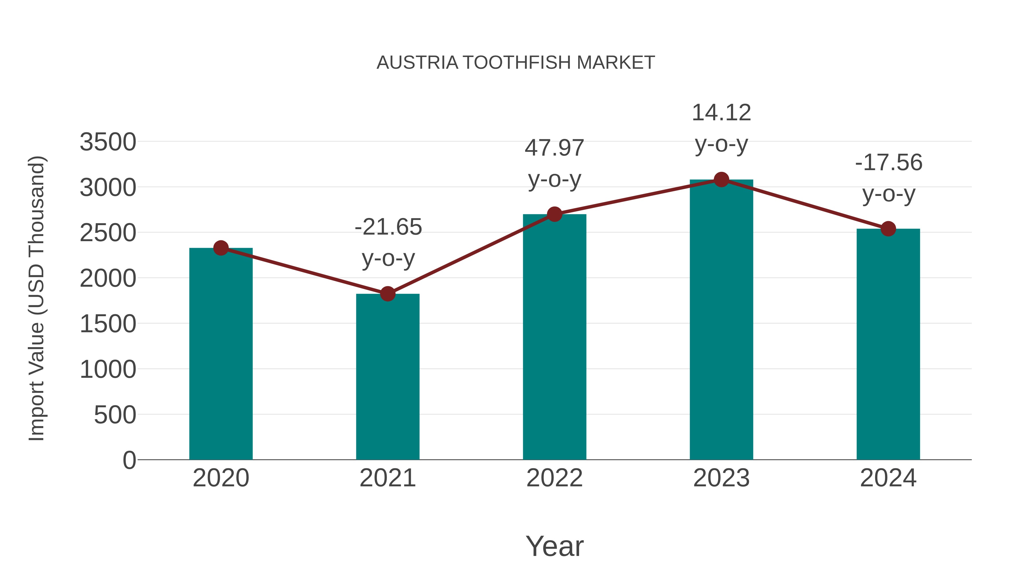  Austria Toothfish Market: Import Trend Analysis