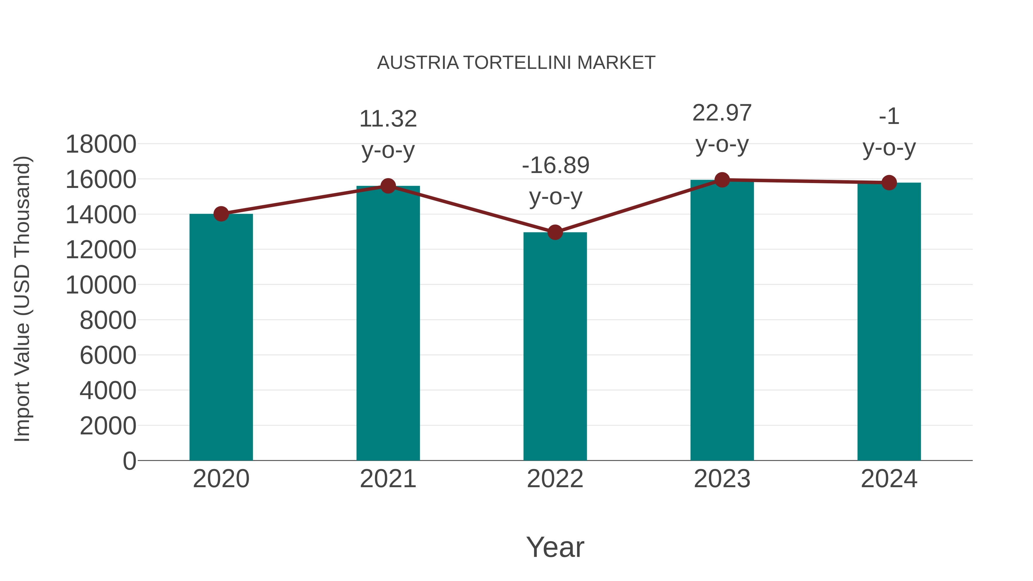 Austria Tortellini Market: Import Trend Analysis