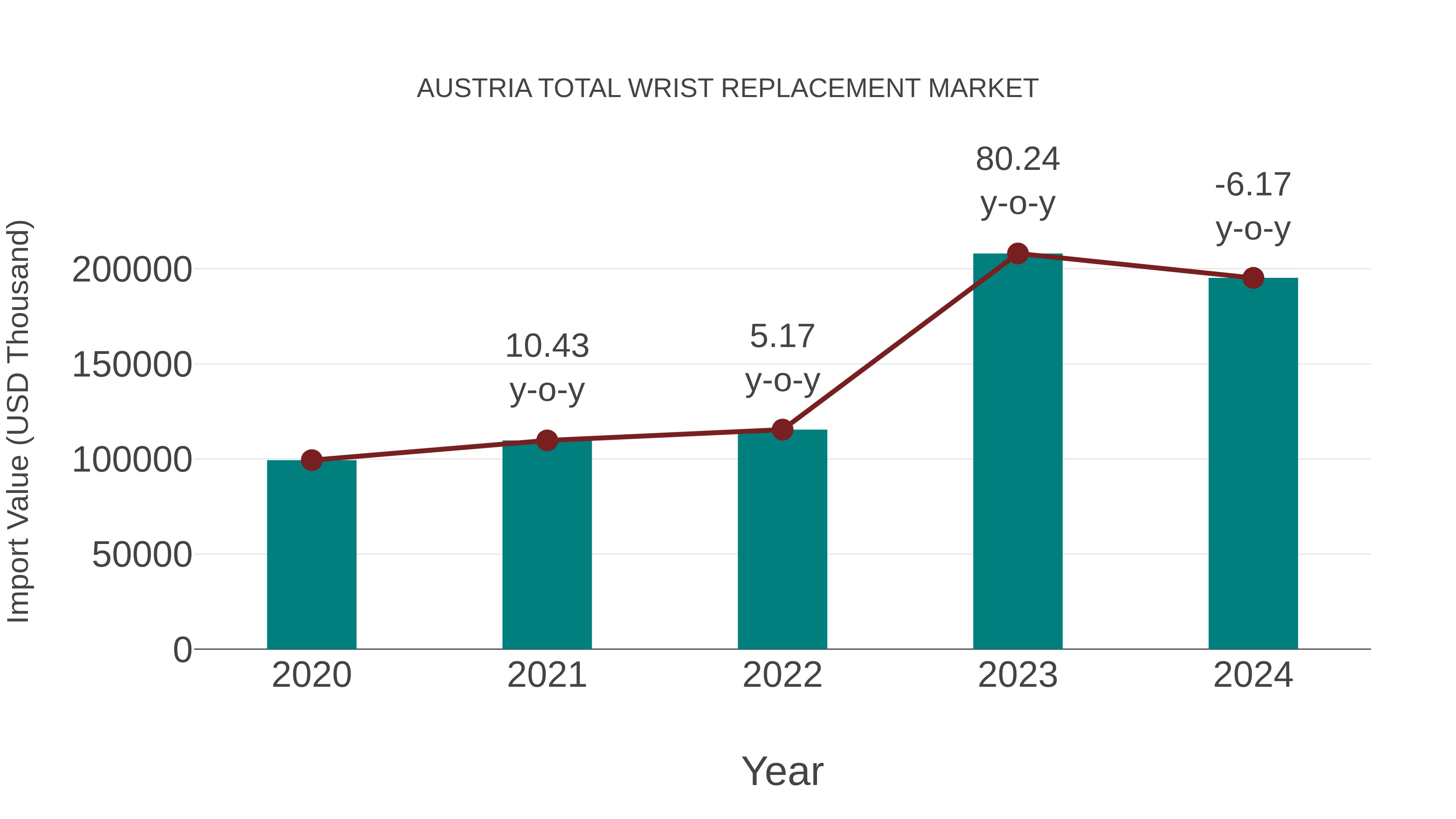  Austria Total Wrist Replacement Market: Import Trend Analysis