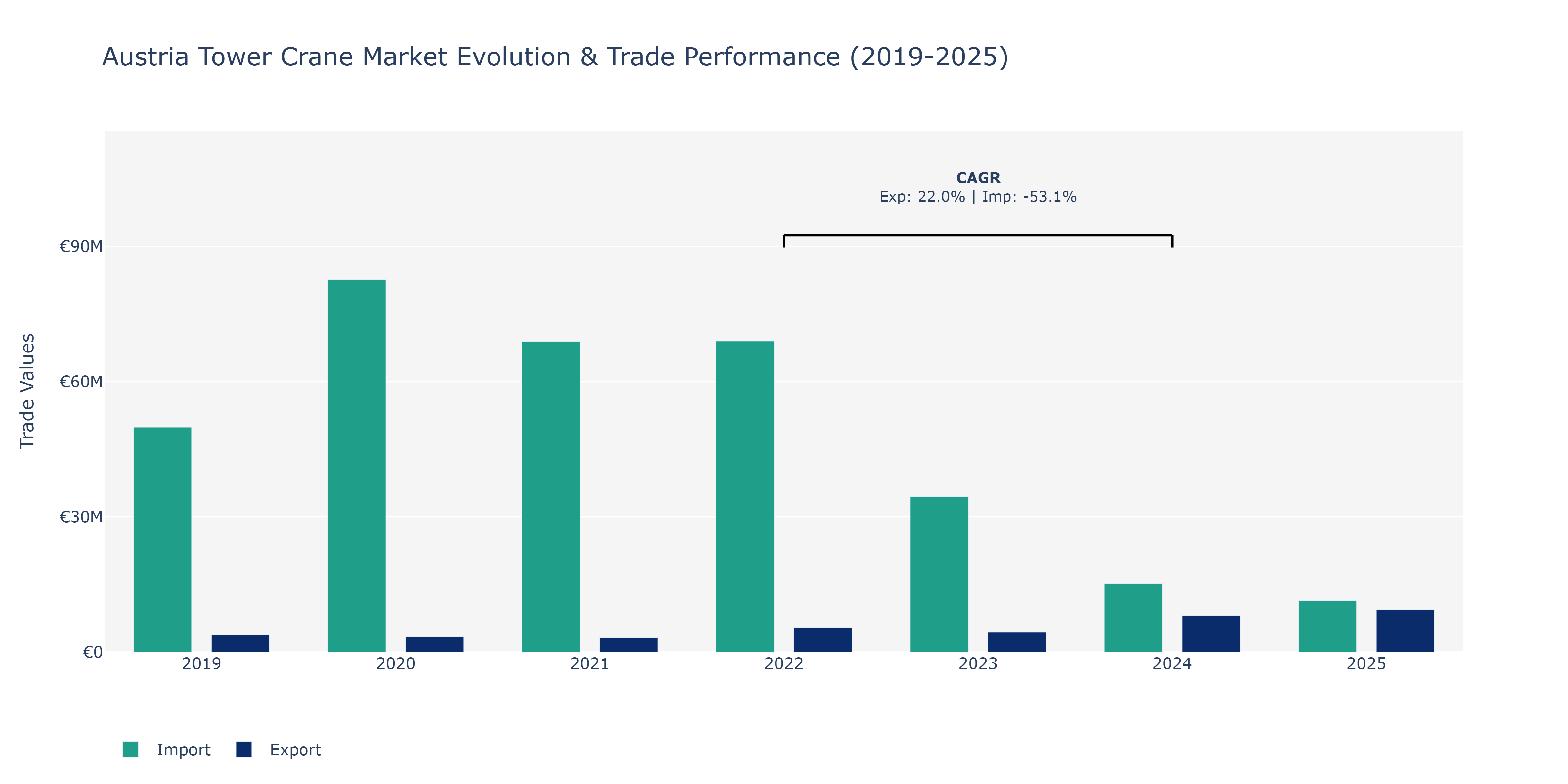 Austria Tower Crane Market: Production & Trade Performance (2019-2025)