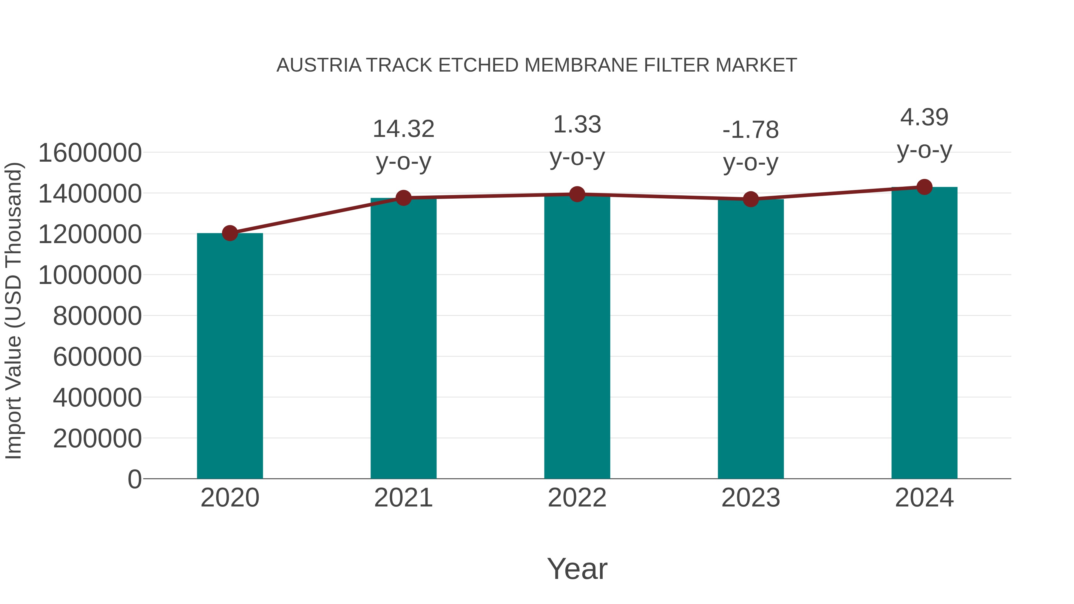  Austria Track Etched Membrane Filter Market: Import Trend Analysis