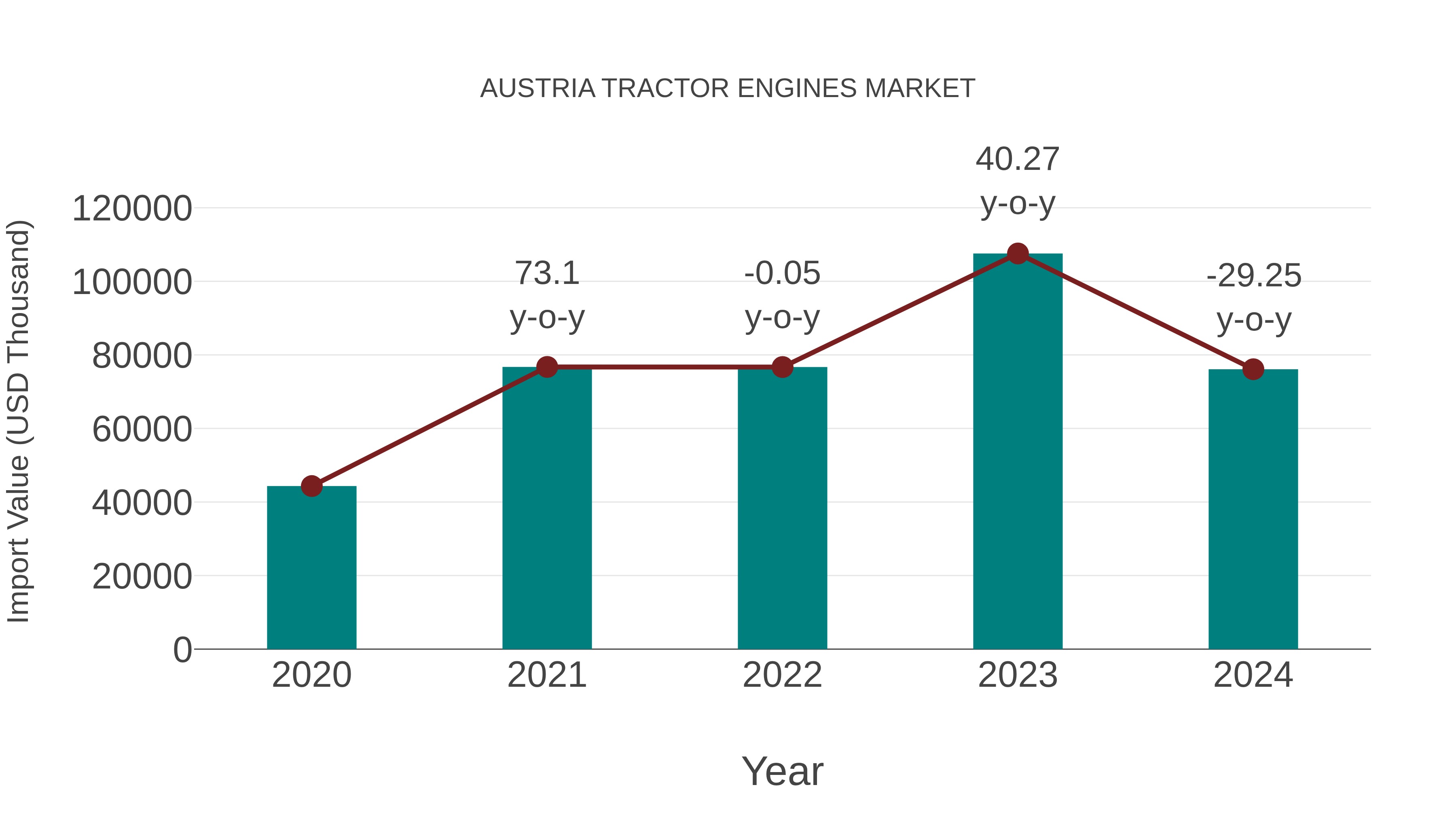  Austria Tractor Engines Market: Import Trend Analysis