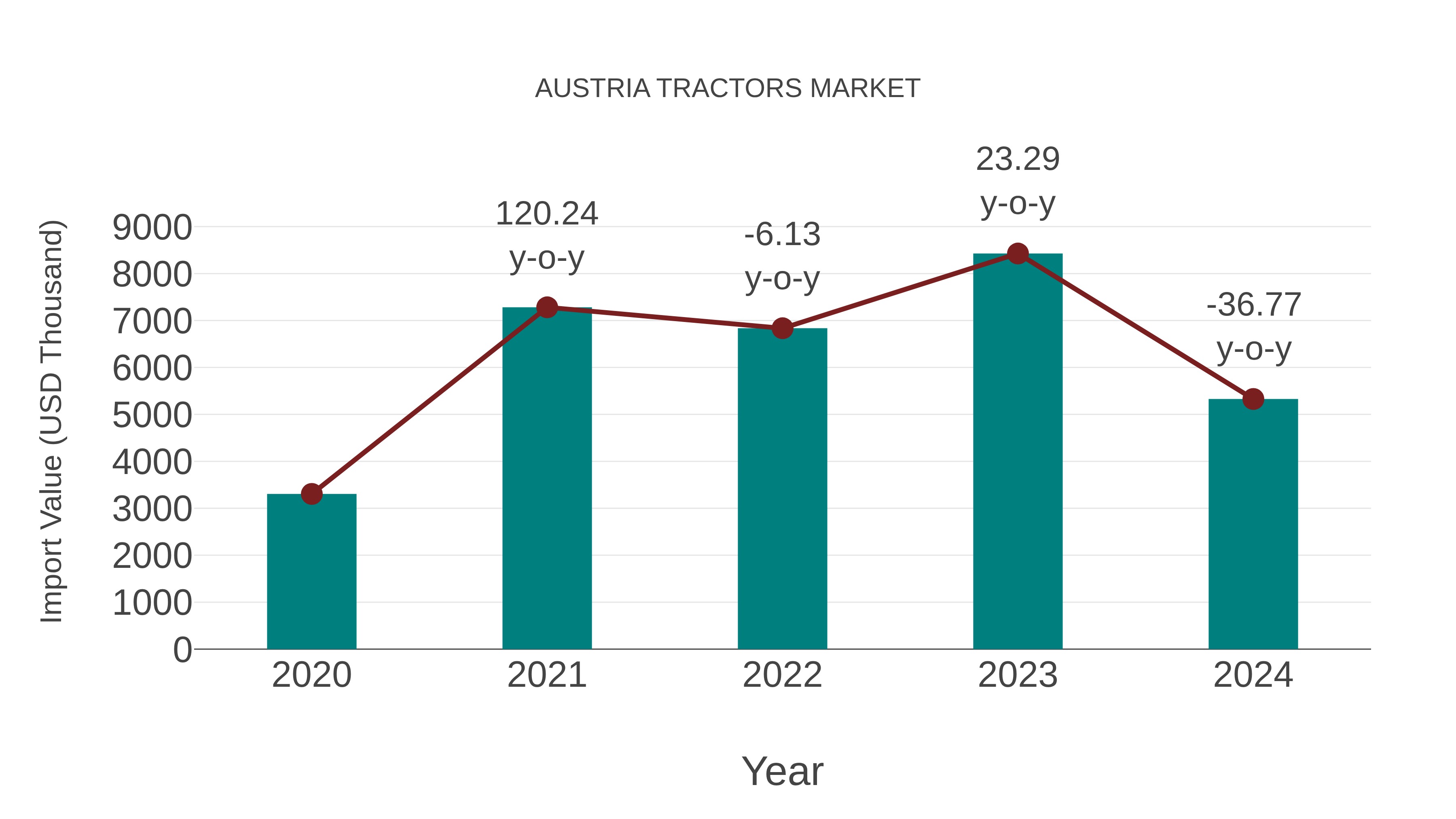  Austria Tractors Market: Import Trend Analysis