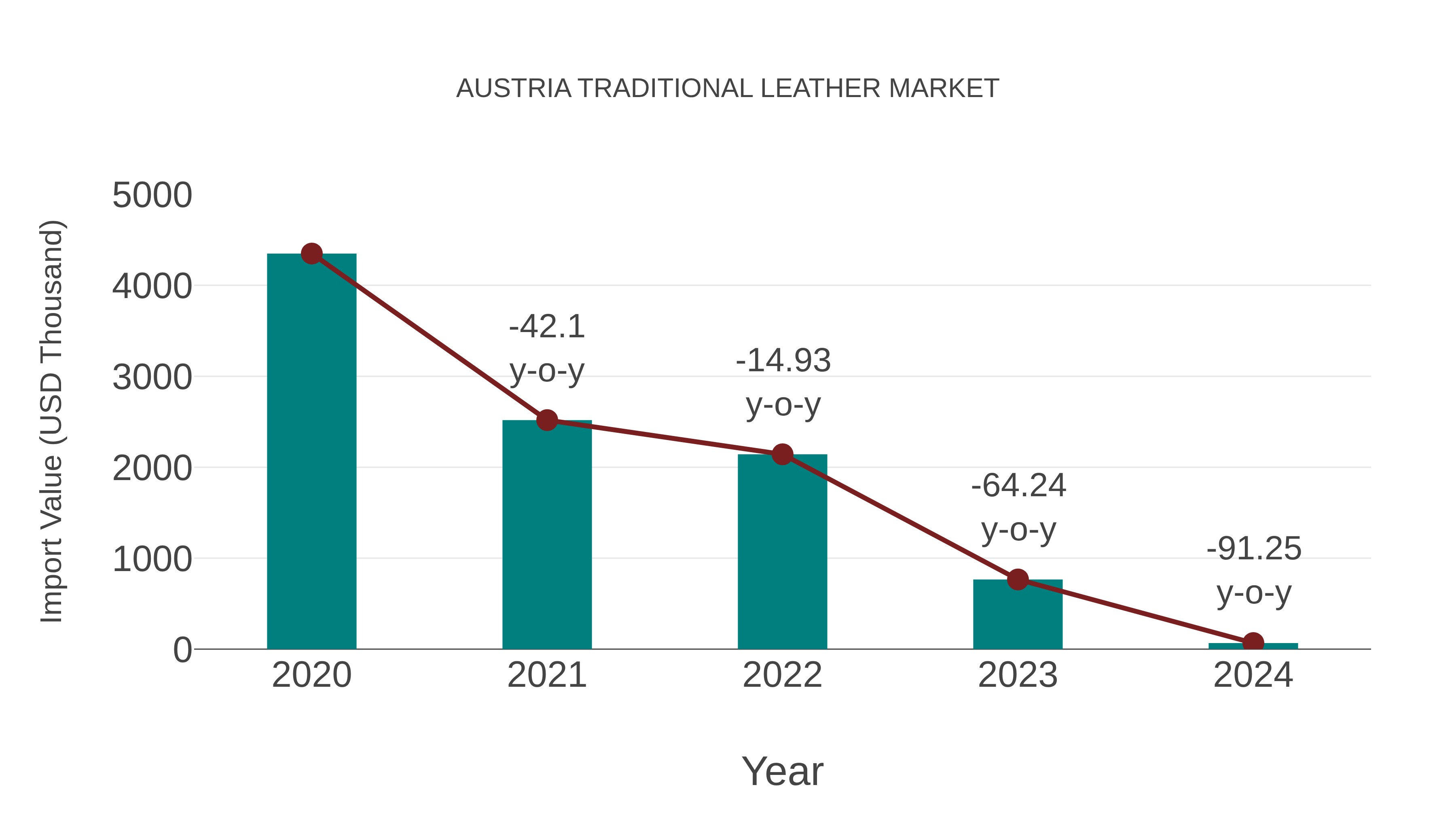  Austria Traditional Leather Market: Import Trend Analysis