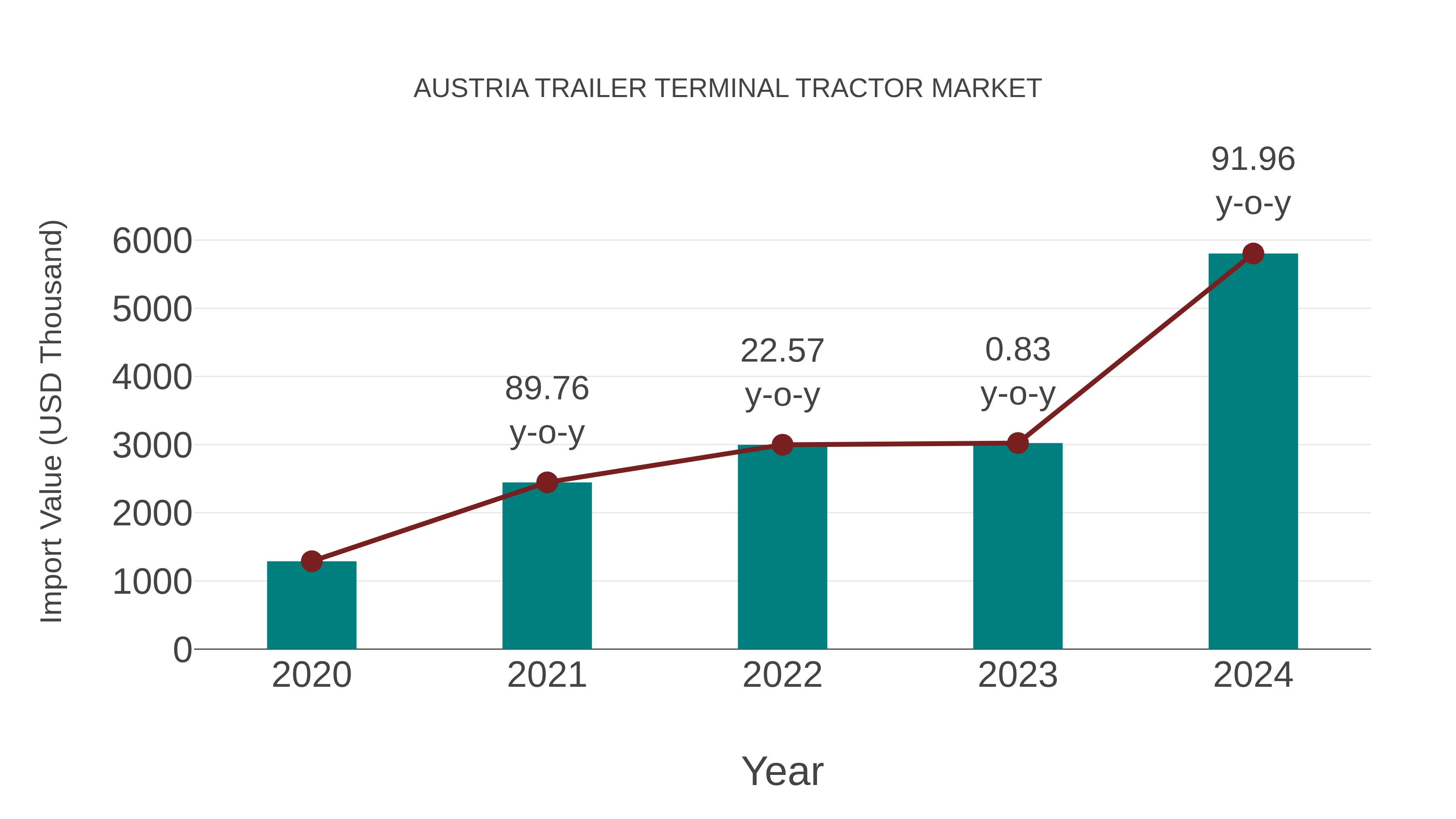 Austria Trailer Terminal Tractor Market: Import Trend Analysis