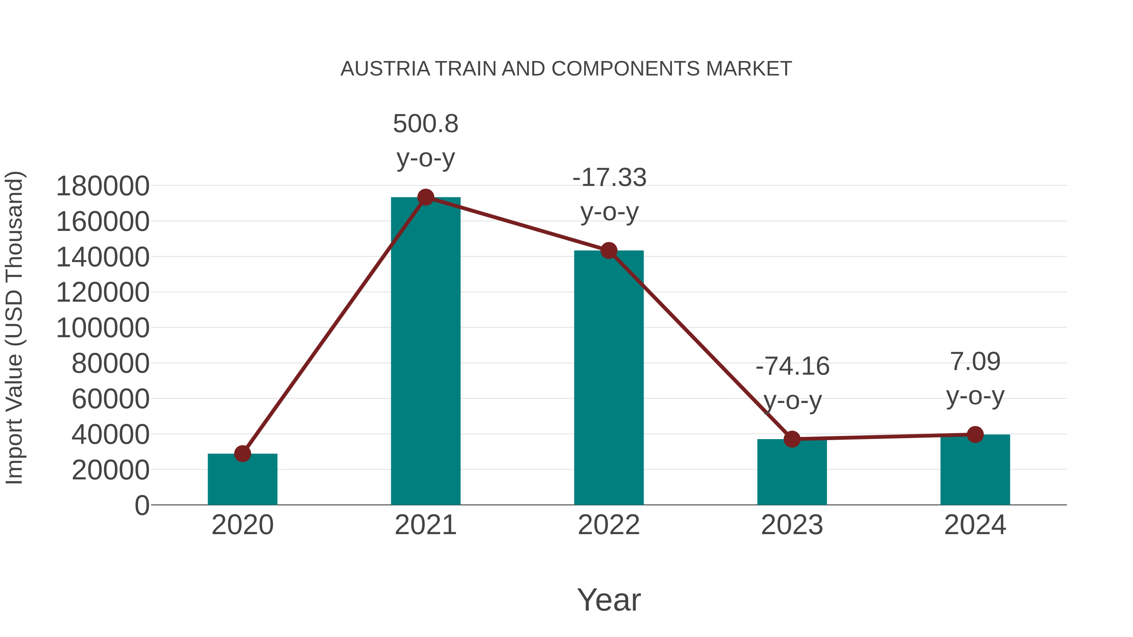  Austria Train and Components Market: Import Trend Analysis