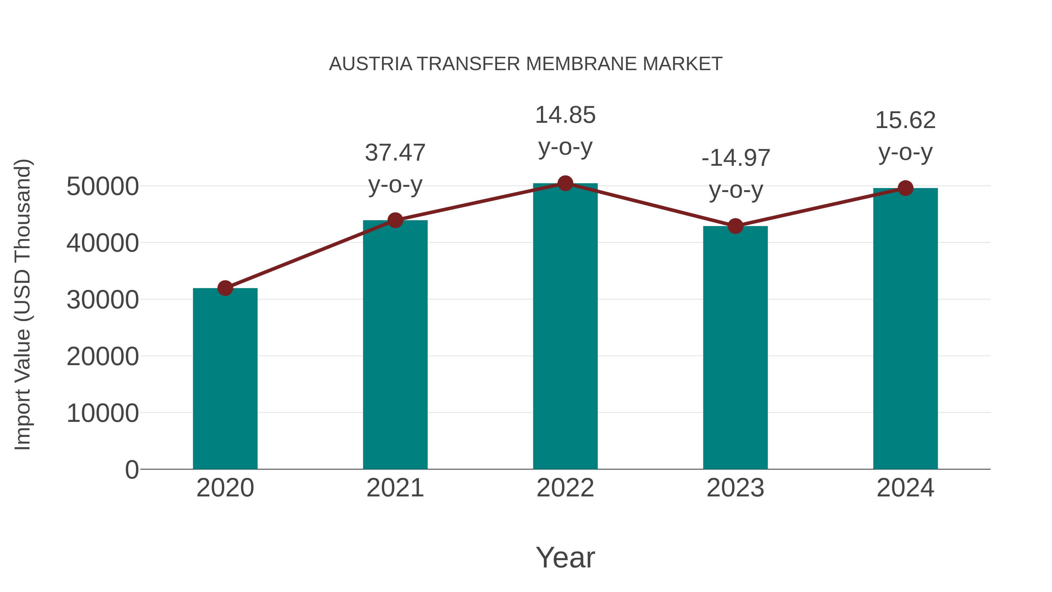  Austria Transfer Membrane Market: Import Trend Analysis