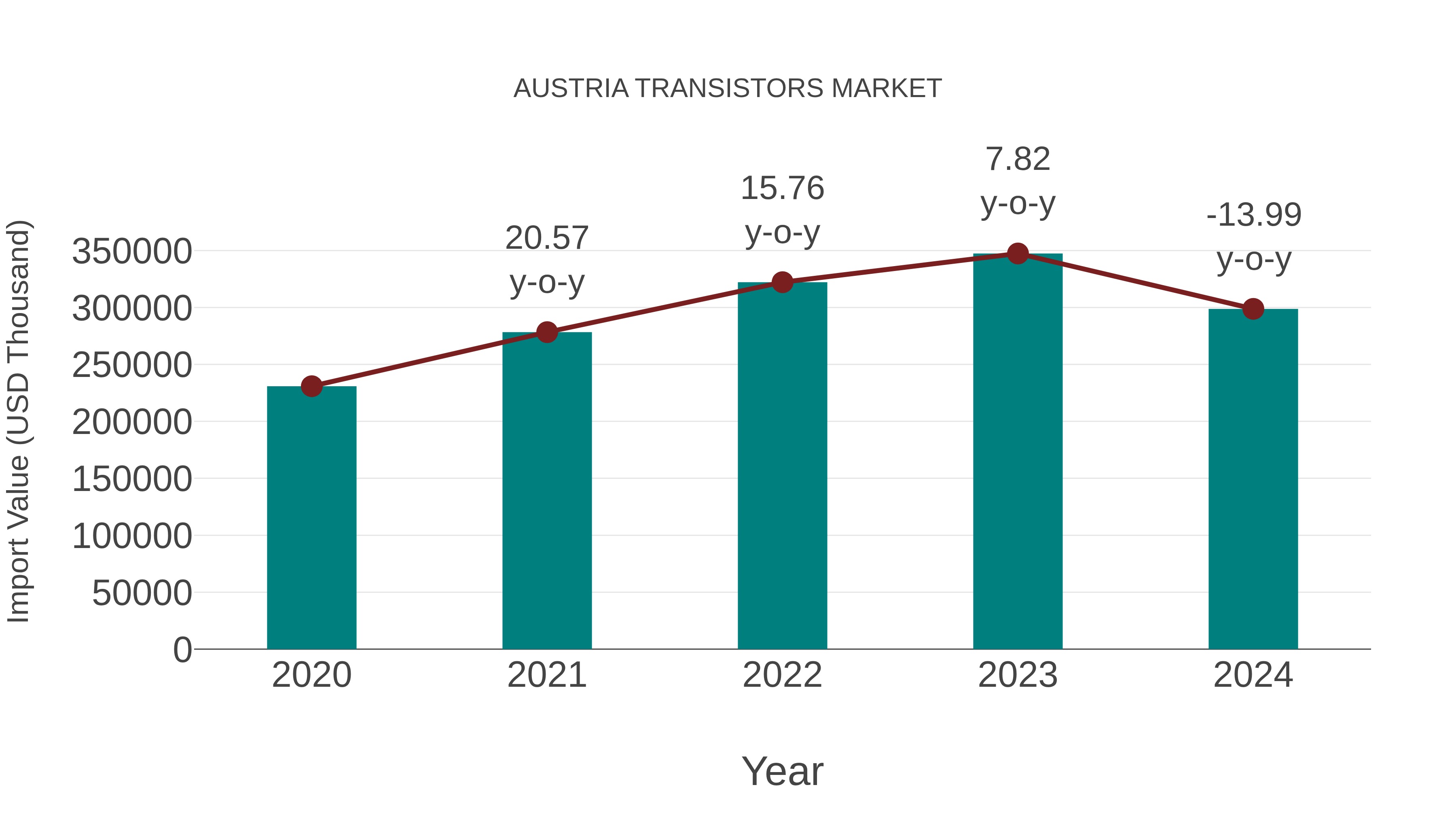  Austria Transistors Market: Import Trend Analysis