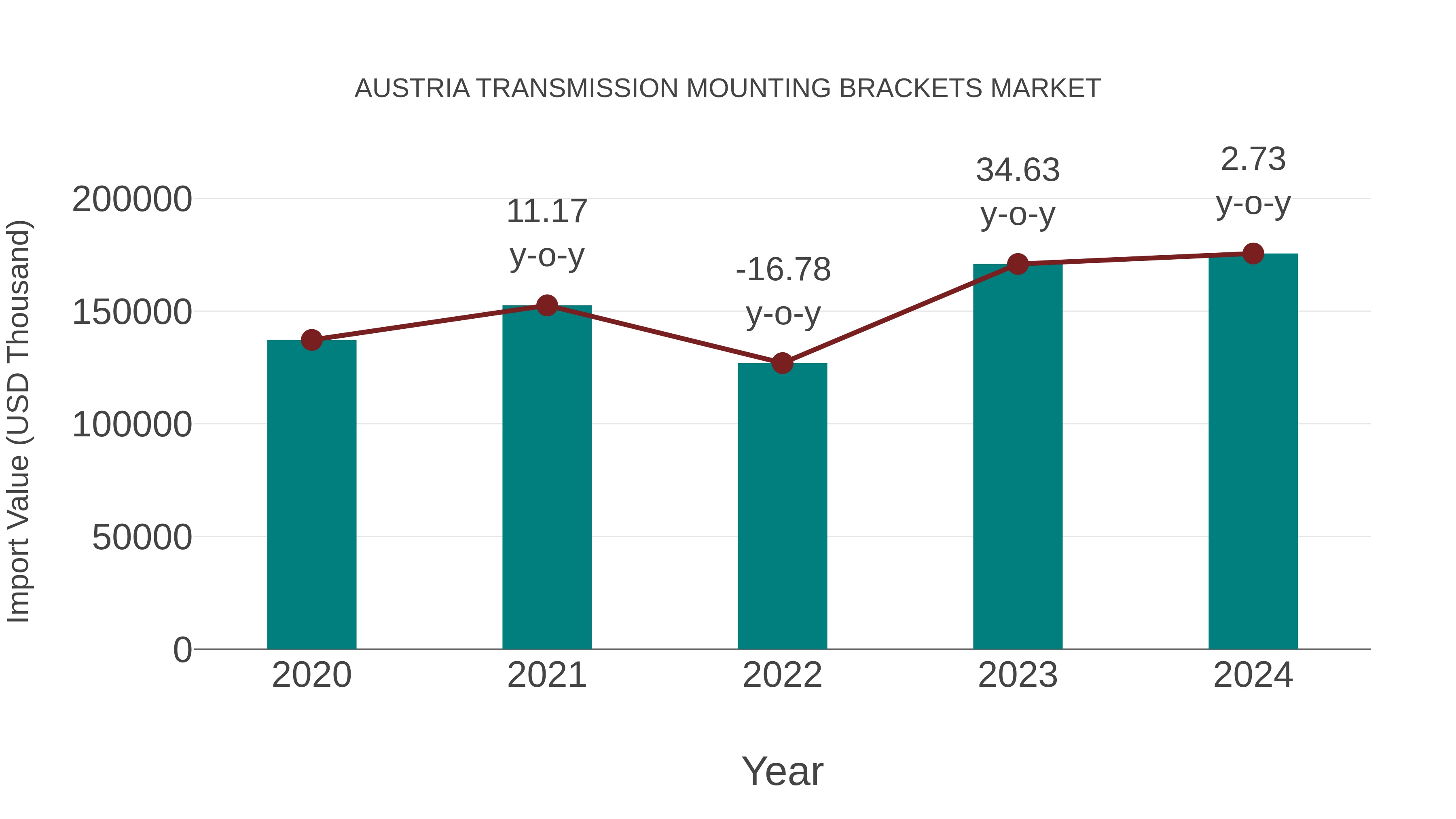 Austria Transmission Mounting Brackets Market: Import Trend Analysis