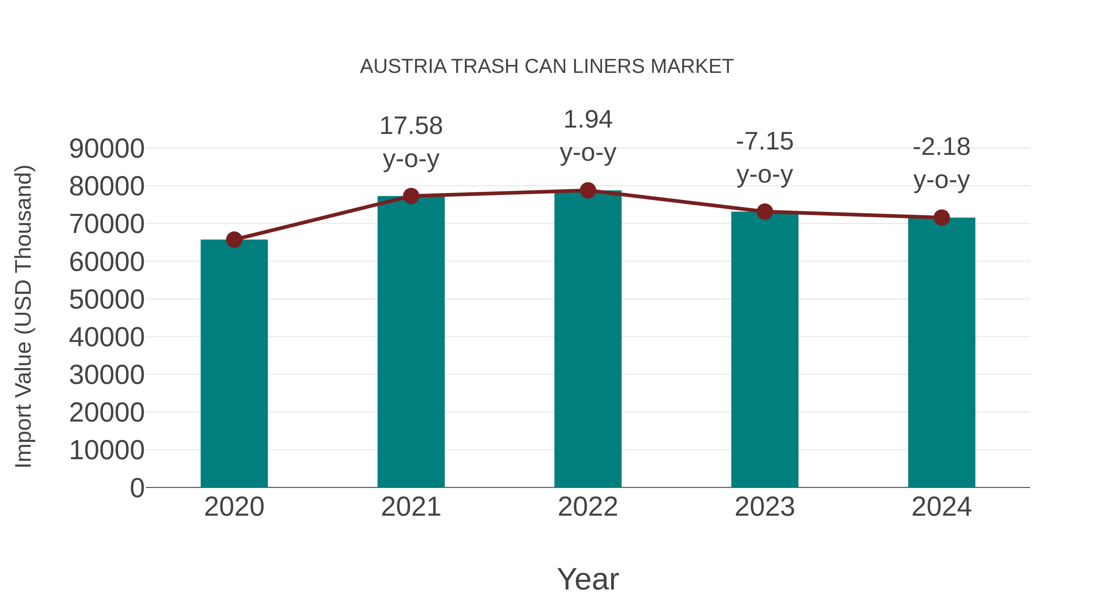  Austria Trash Can Liners Market: Import Trend Analysis