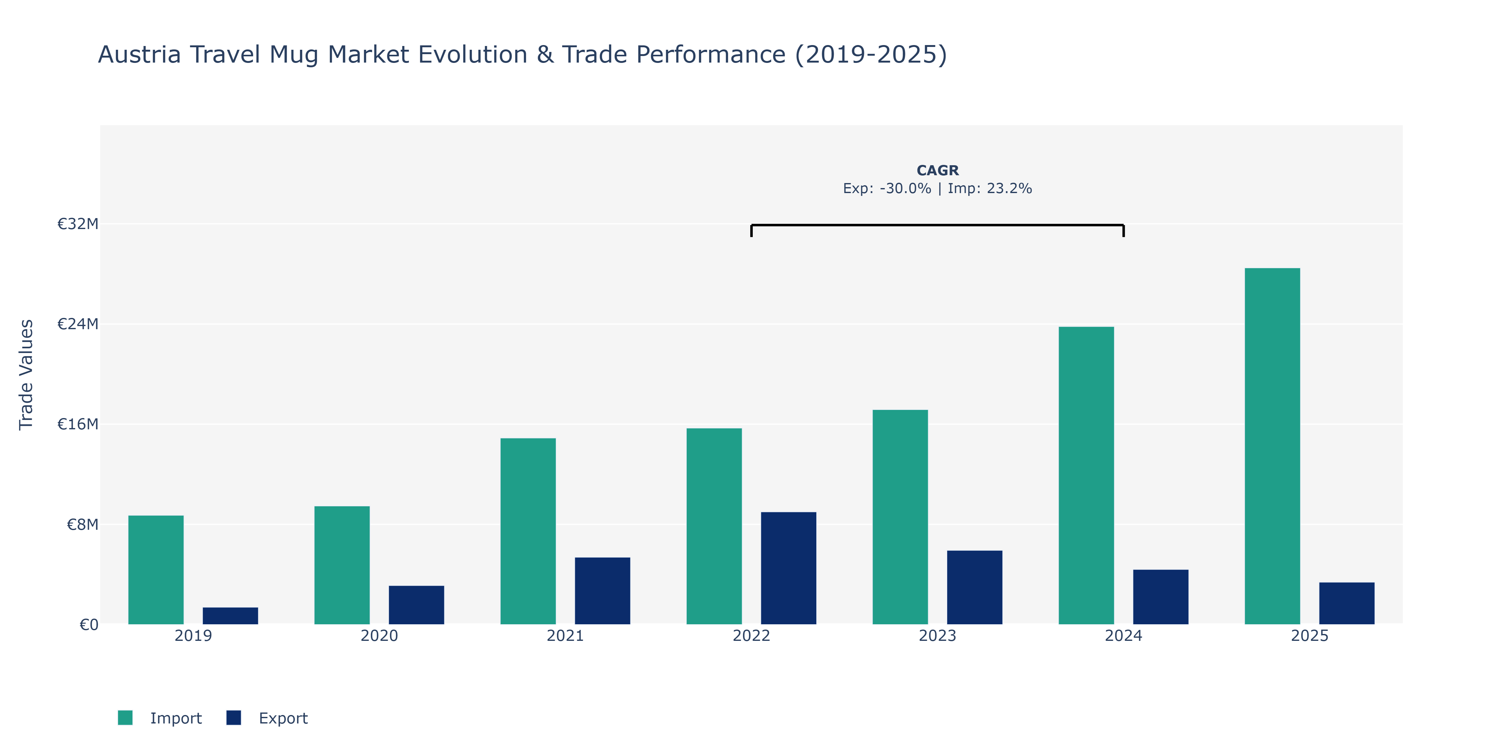 Austria Travel Mug Market: Production & Trade Performance (2019-2025)