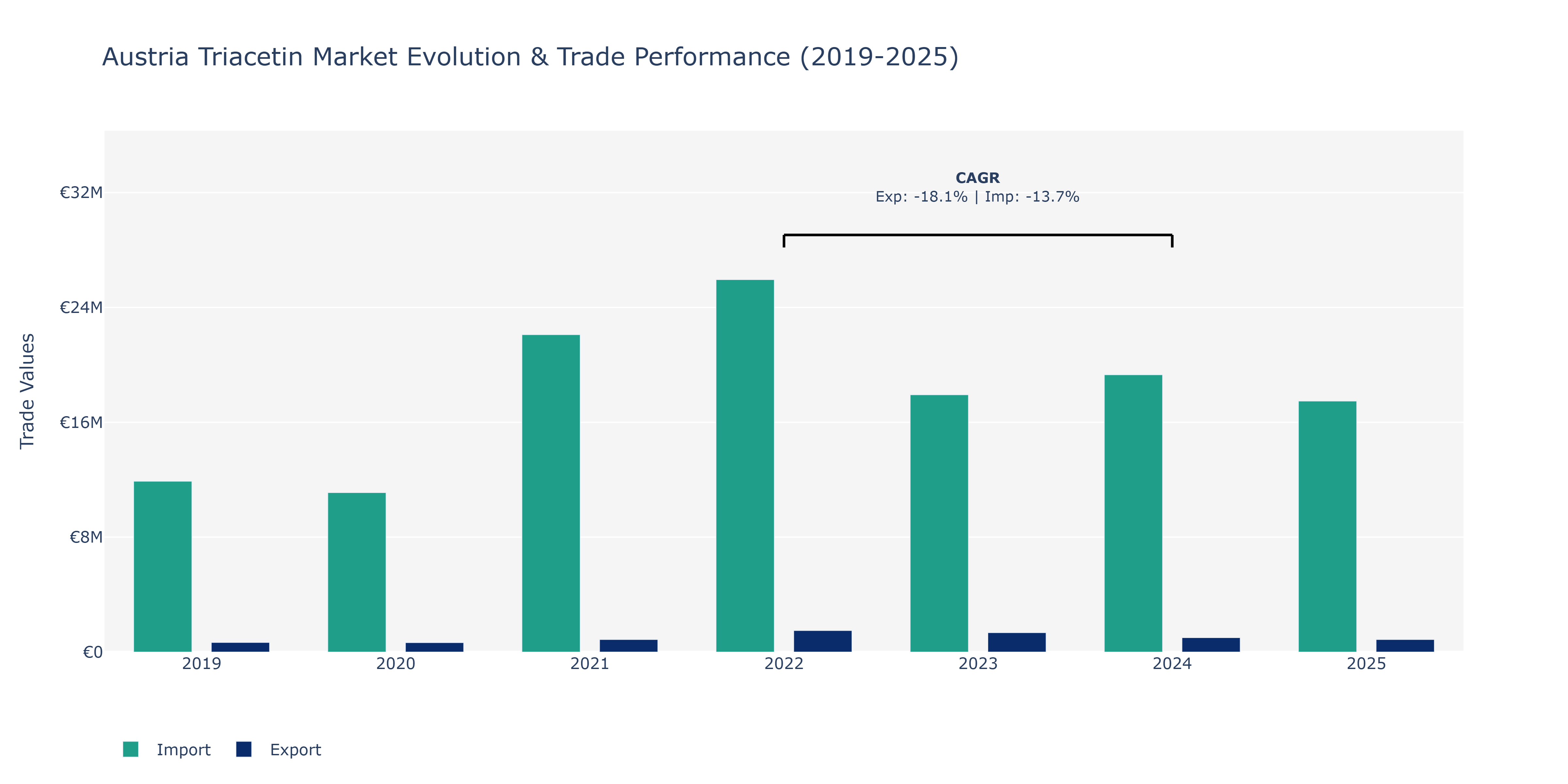 Austria Triacetin Market: Production & Trade Performance (2019-2025)