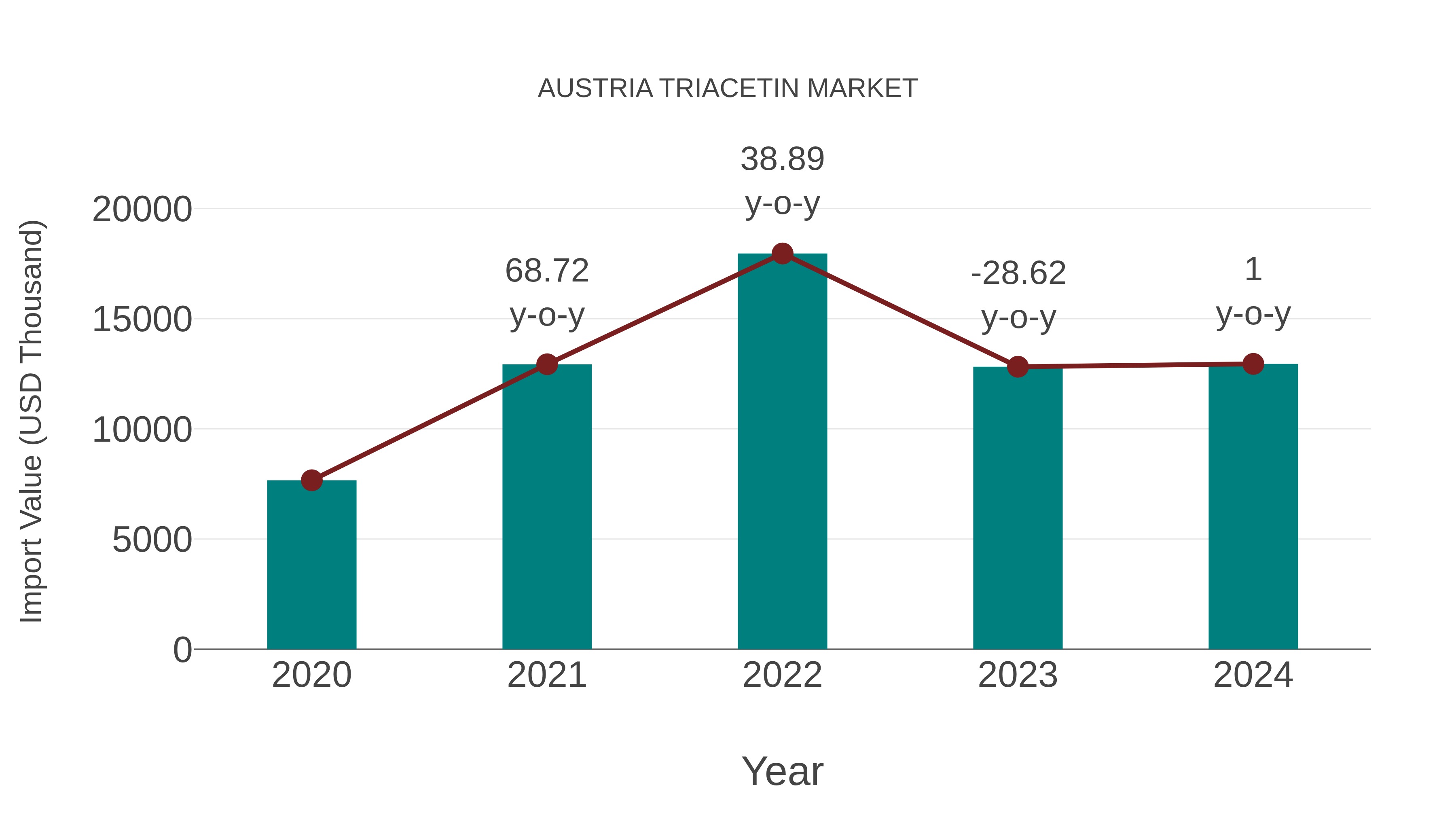 Austria Triacetin Market: Import Trend Analysis