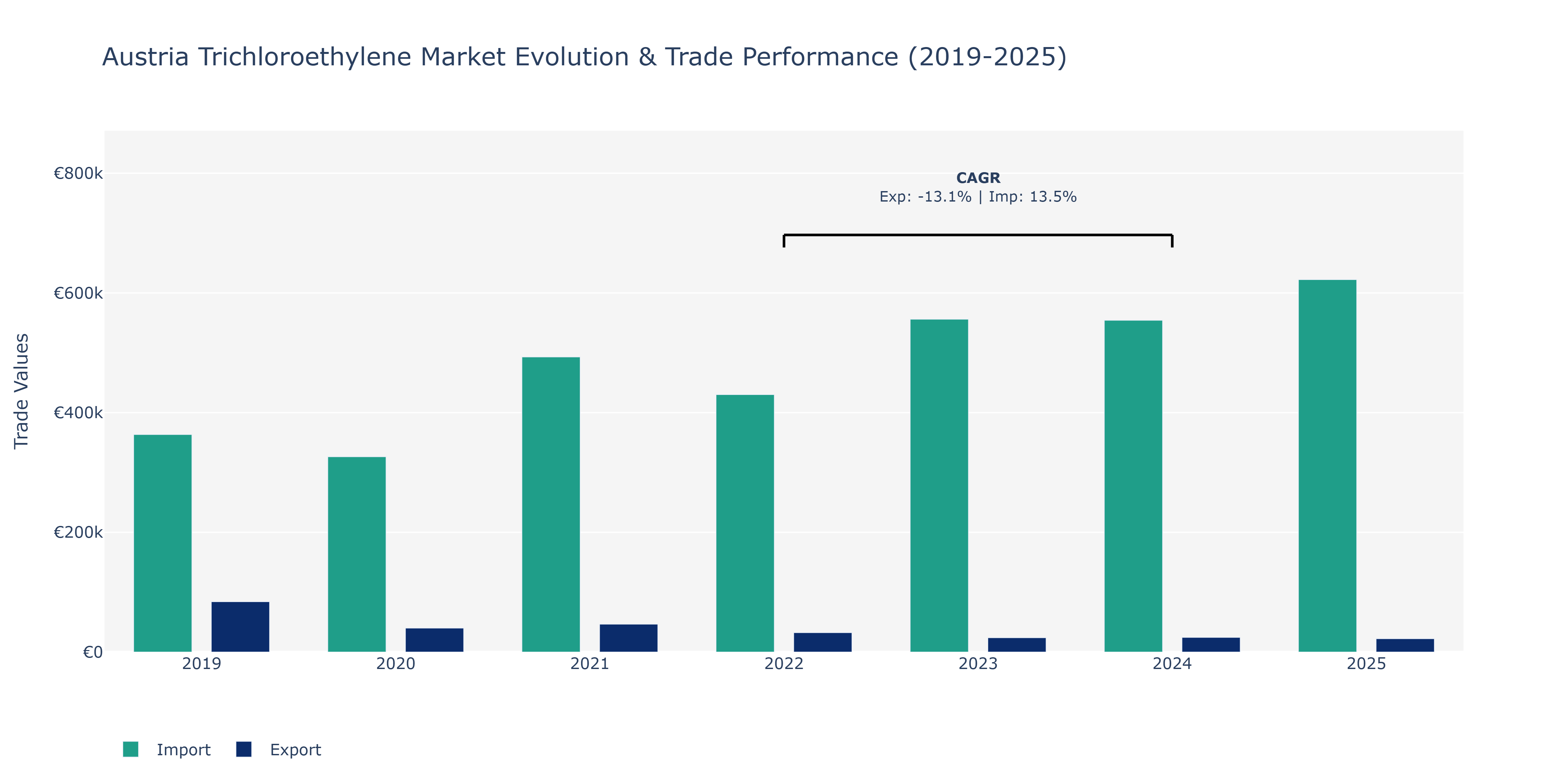 Austria Trichloroethylene Market: Production & Trade Performance (2019-2025)