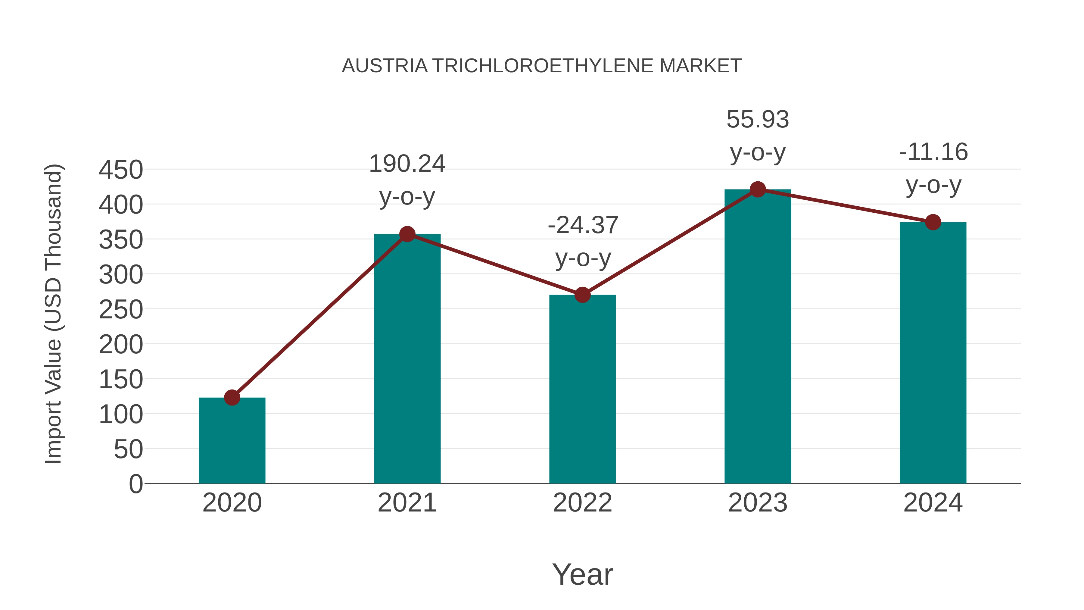  Austria Trichloroethylene Market: Import Trend Analysis