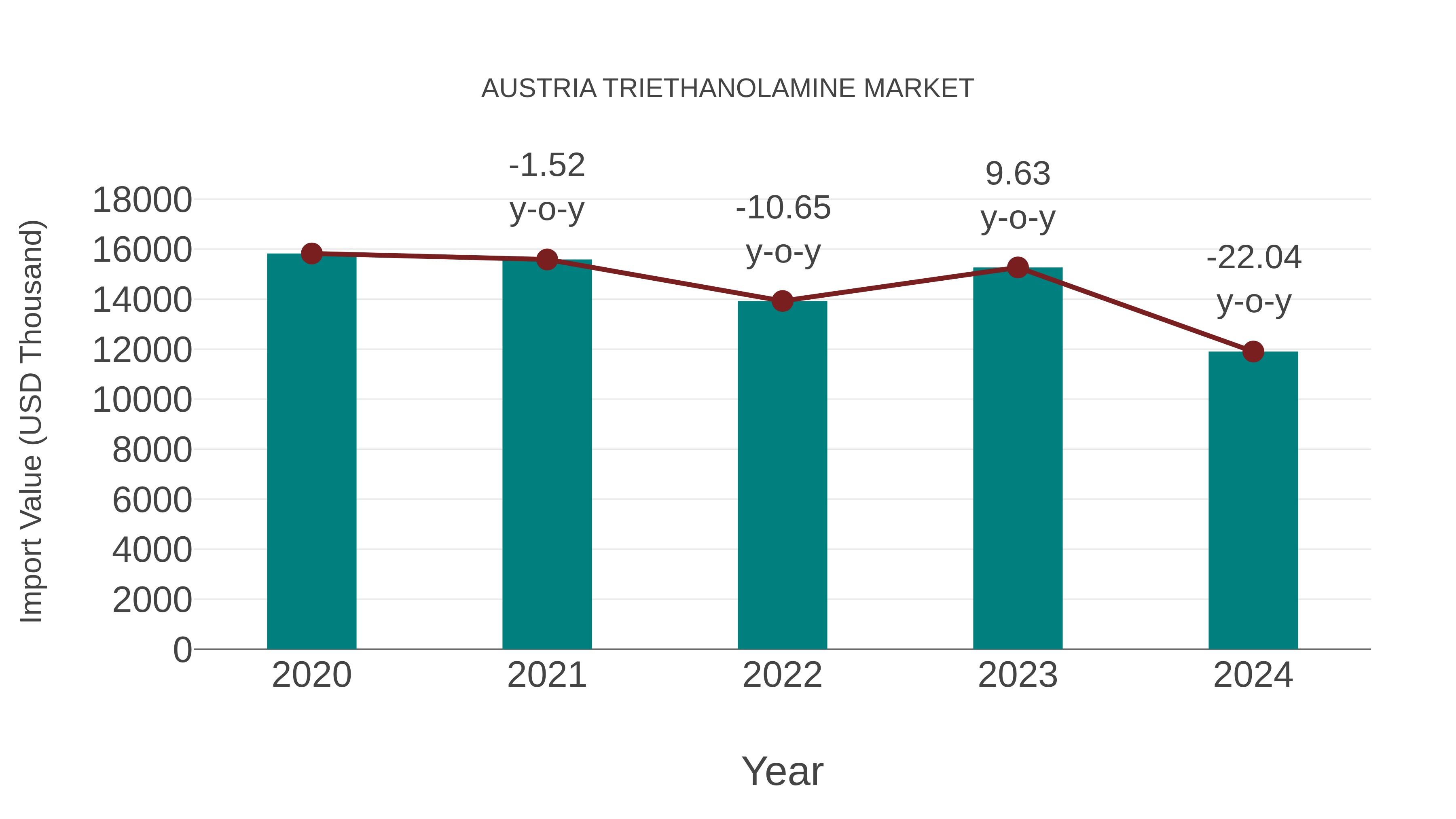  Austria Triethanolamine Market: Import Trend Analysis