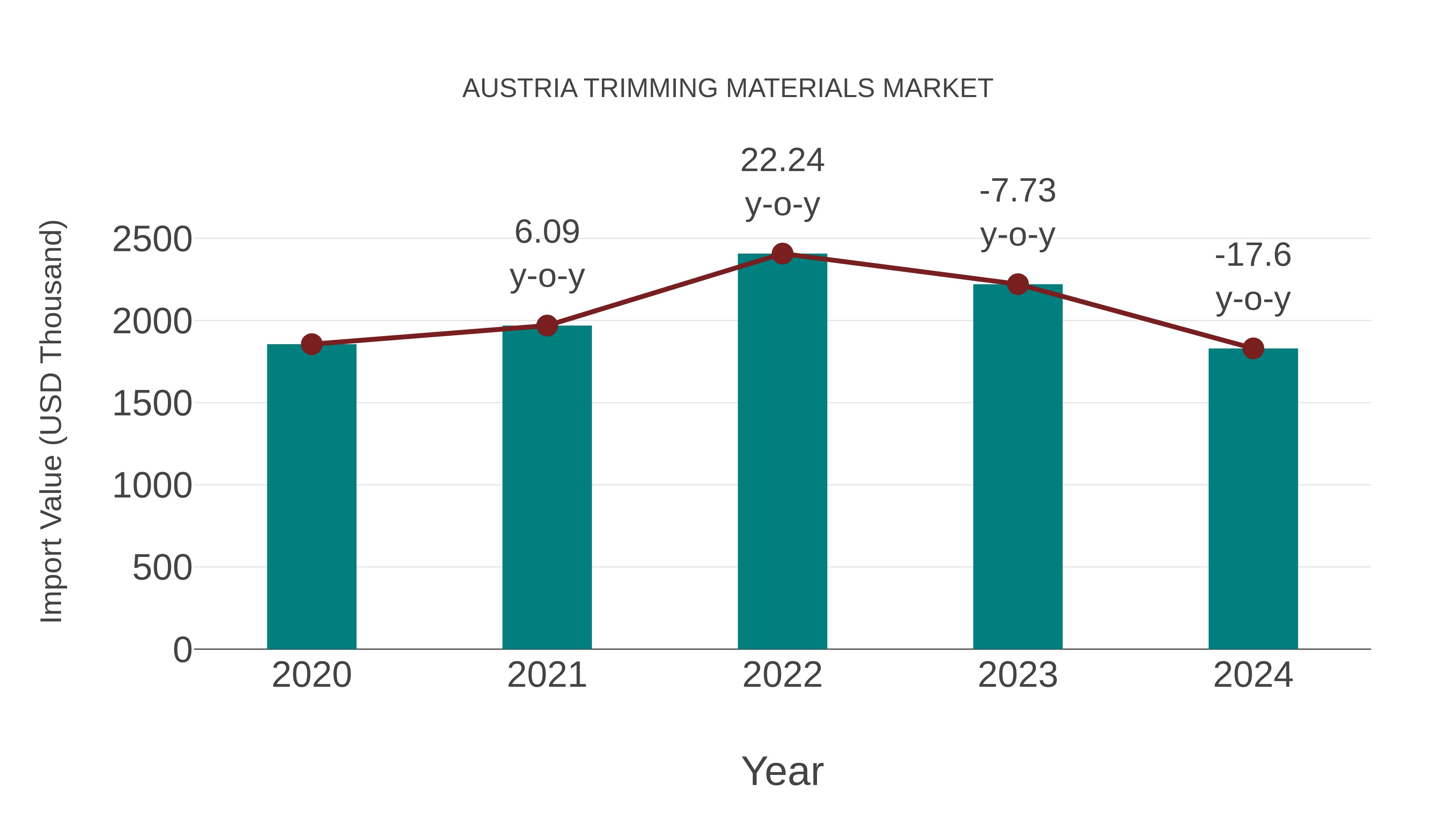  Austria Trimming Materials Market: Import Trend Analysis