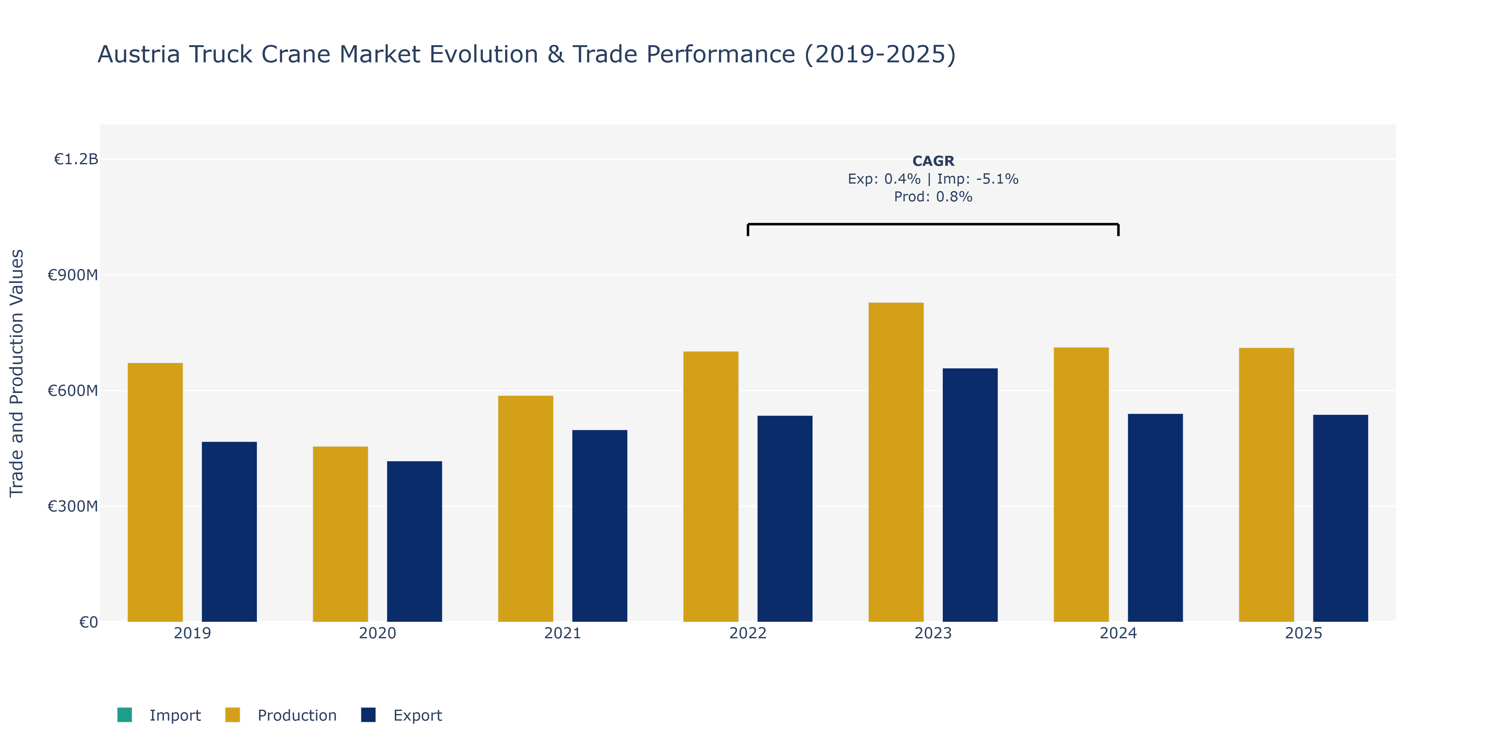 Austria Truck Crane Market: Production & Trade Performance (2019-2025) Size