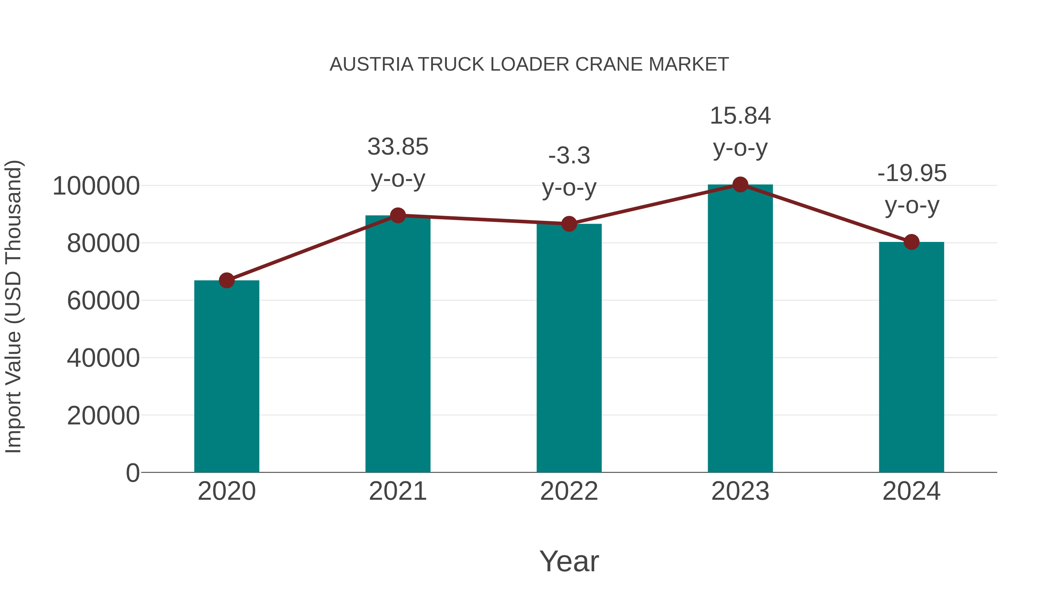 Austria Truck Loader Crane Market: Import Trend Analysis