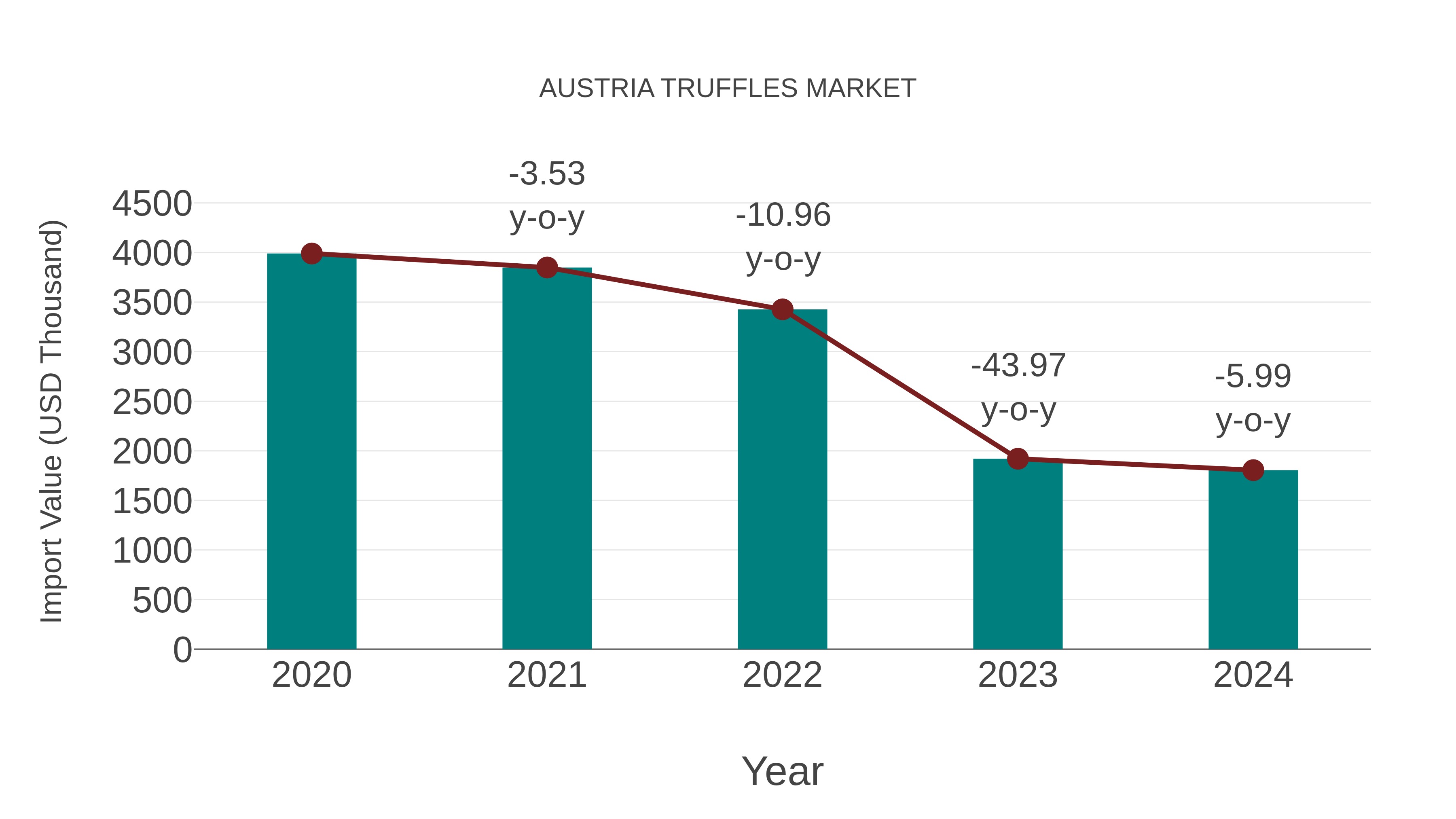  Austria Truffles Market: Import Trend Analysis