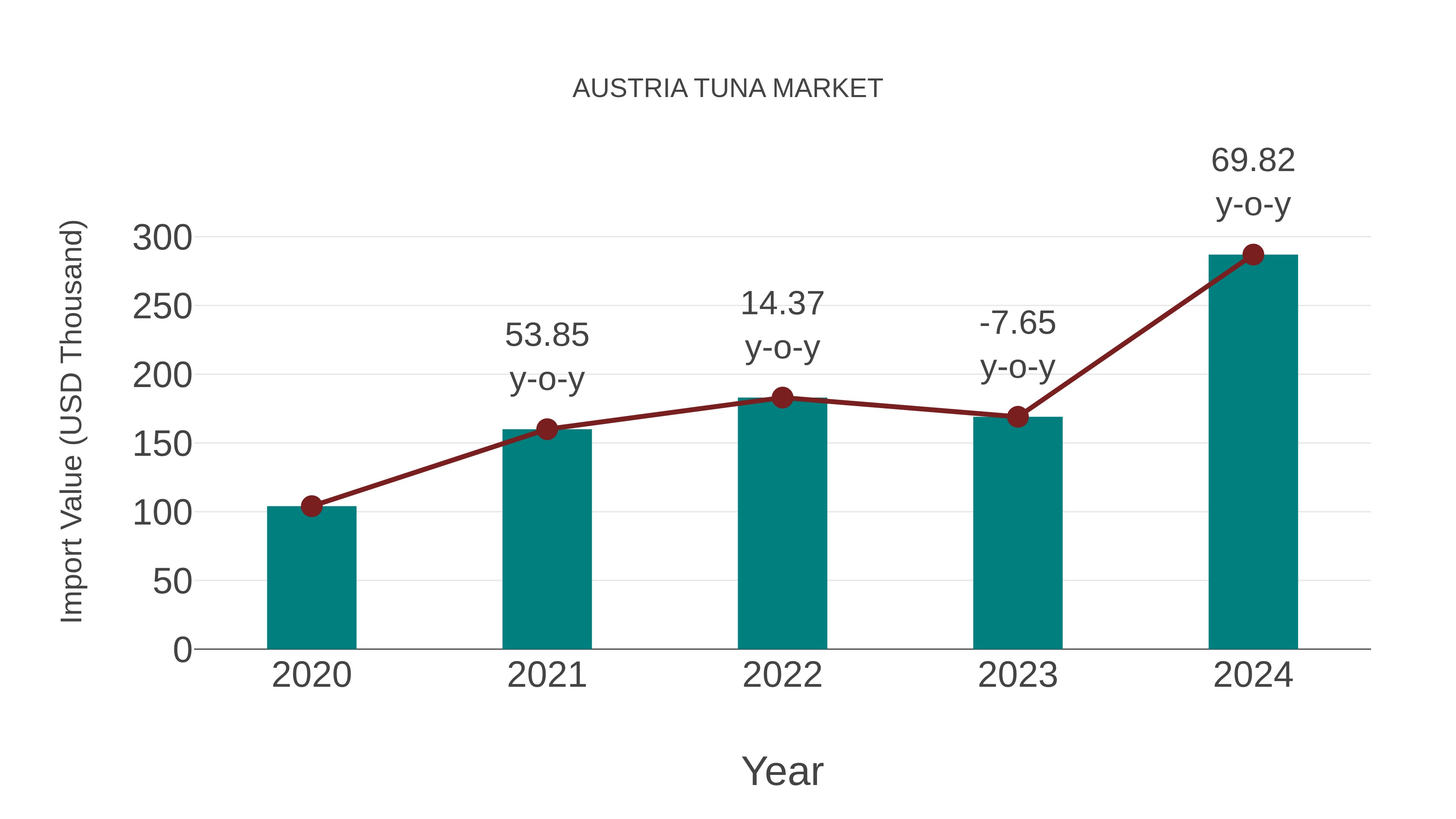  Austria Tuna Market: Import Trend Analysis