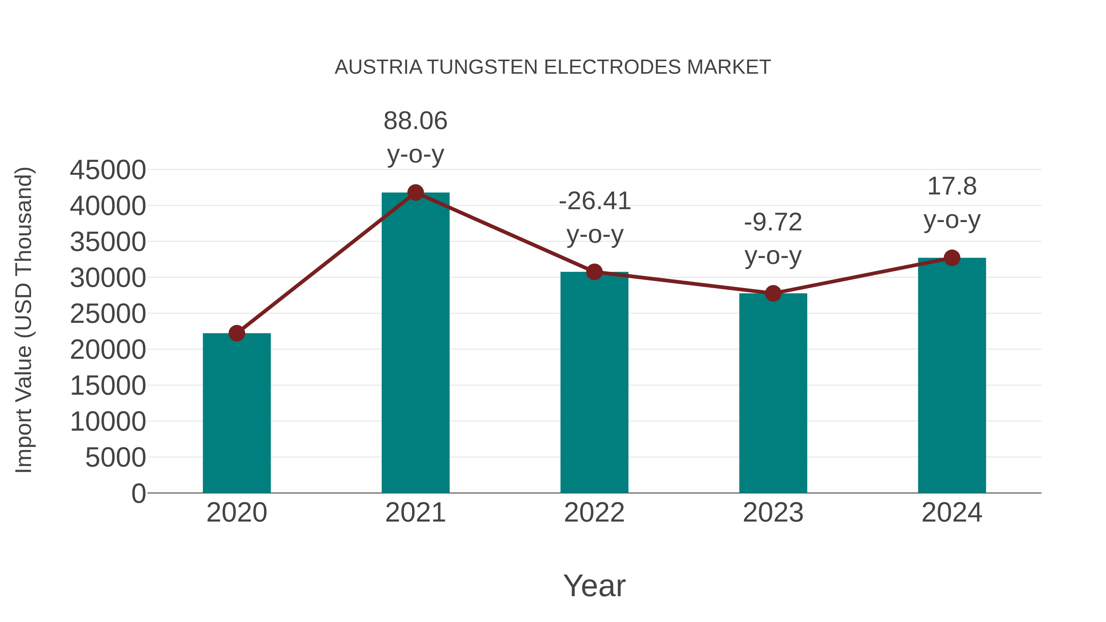  Austria Tungsten Electrodes Market: Import Trend Analysis
