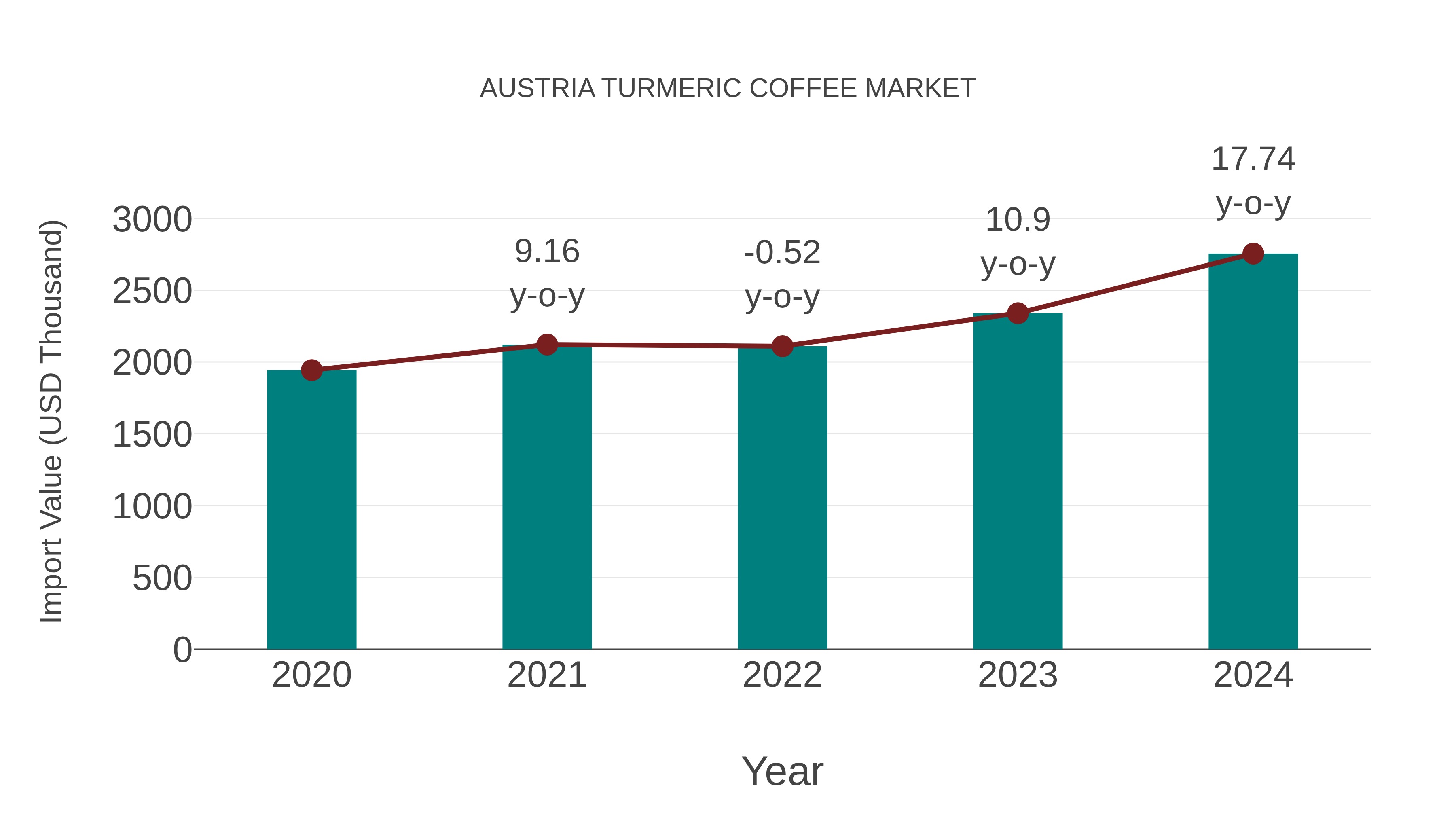  Austria Turmeric Coffee Market: Import Trend Analysis