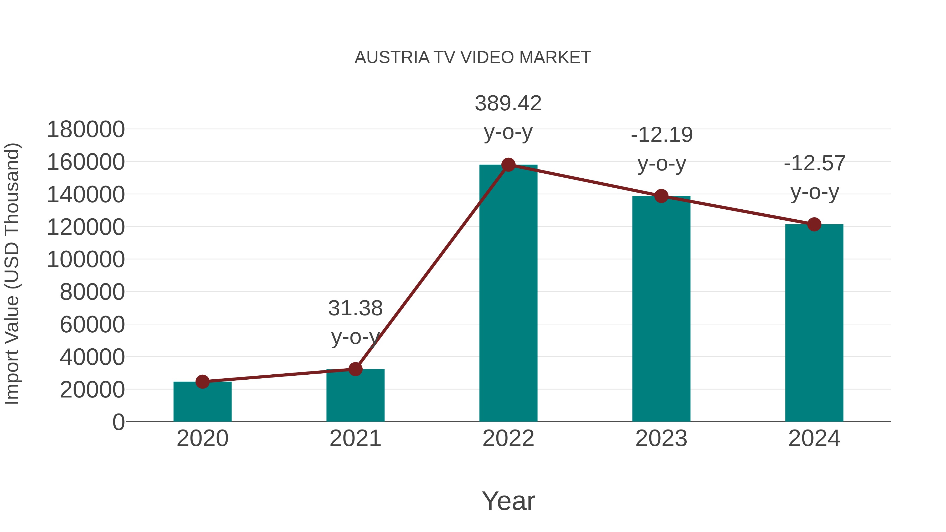Austria Tv Video Market: Import Trend Analysis