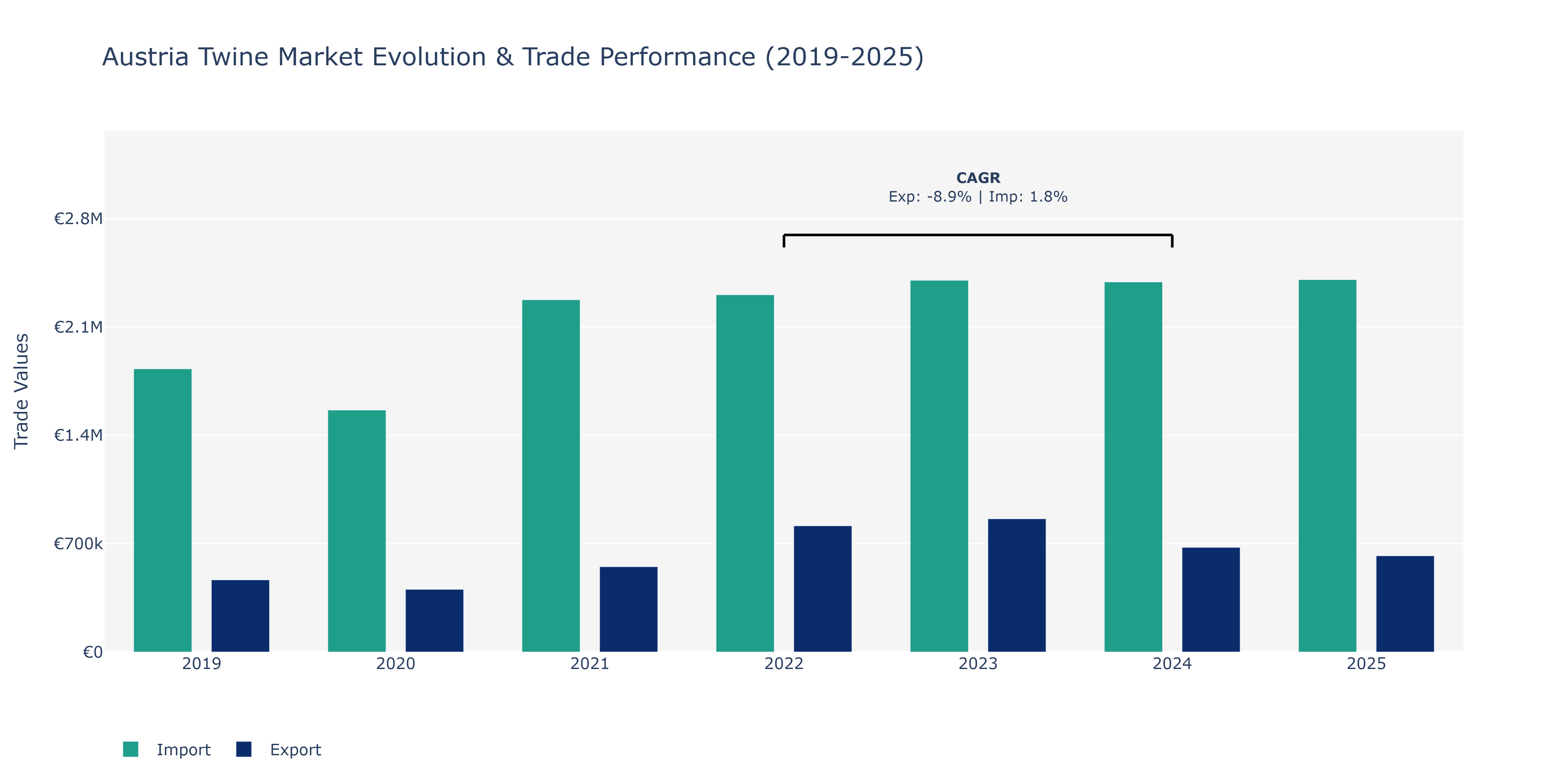 Austria Twine Market: Production & Trade Performance (2019-2025)