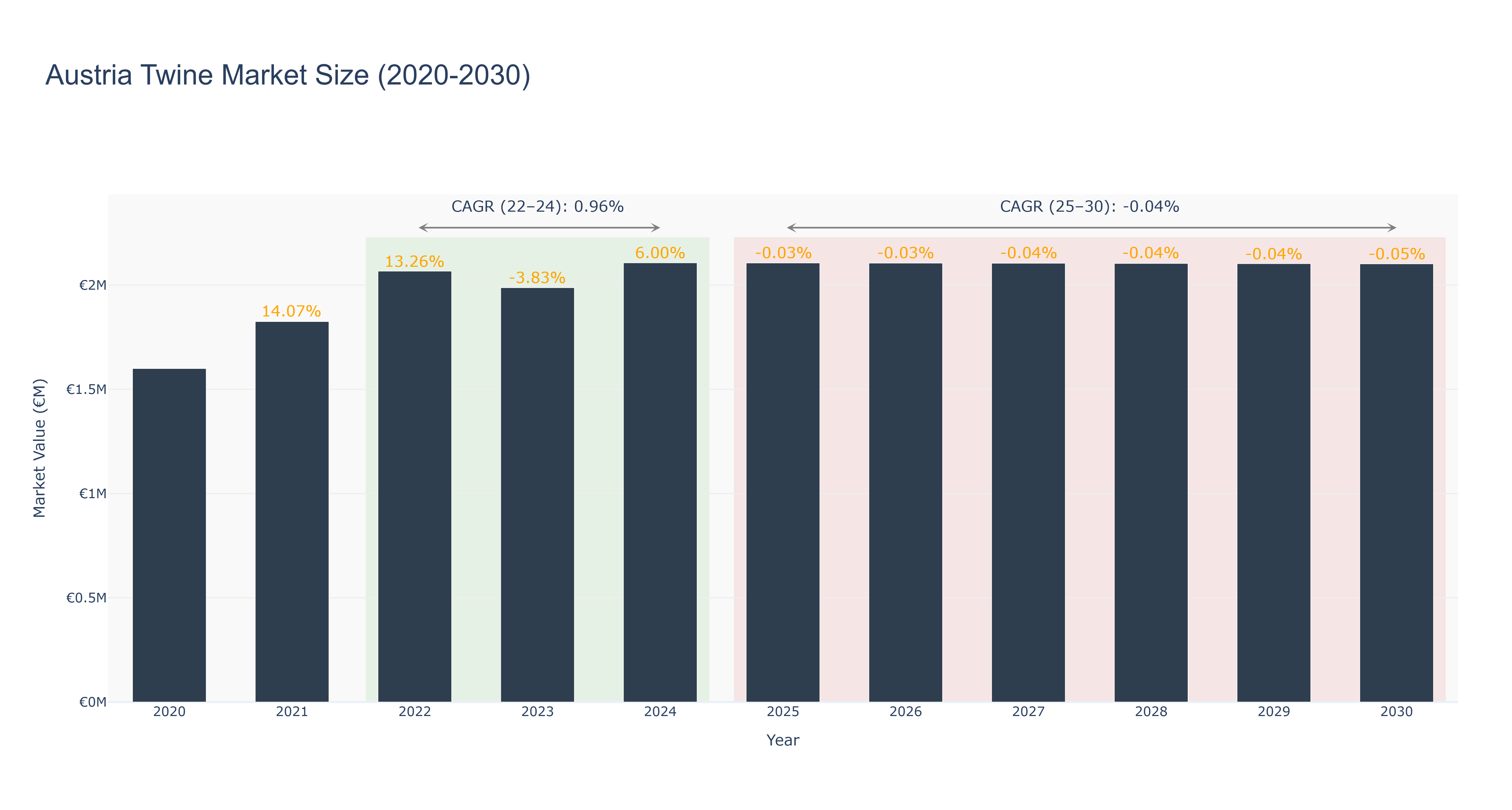 Austria Twine Market Size (2020-2030)