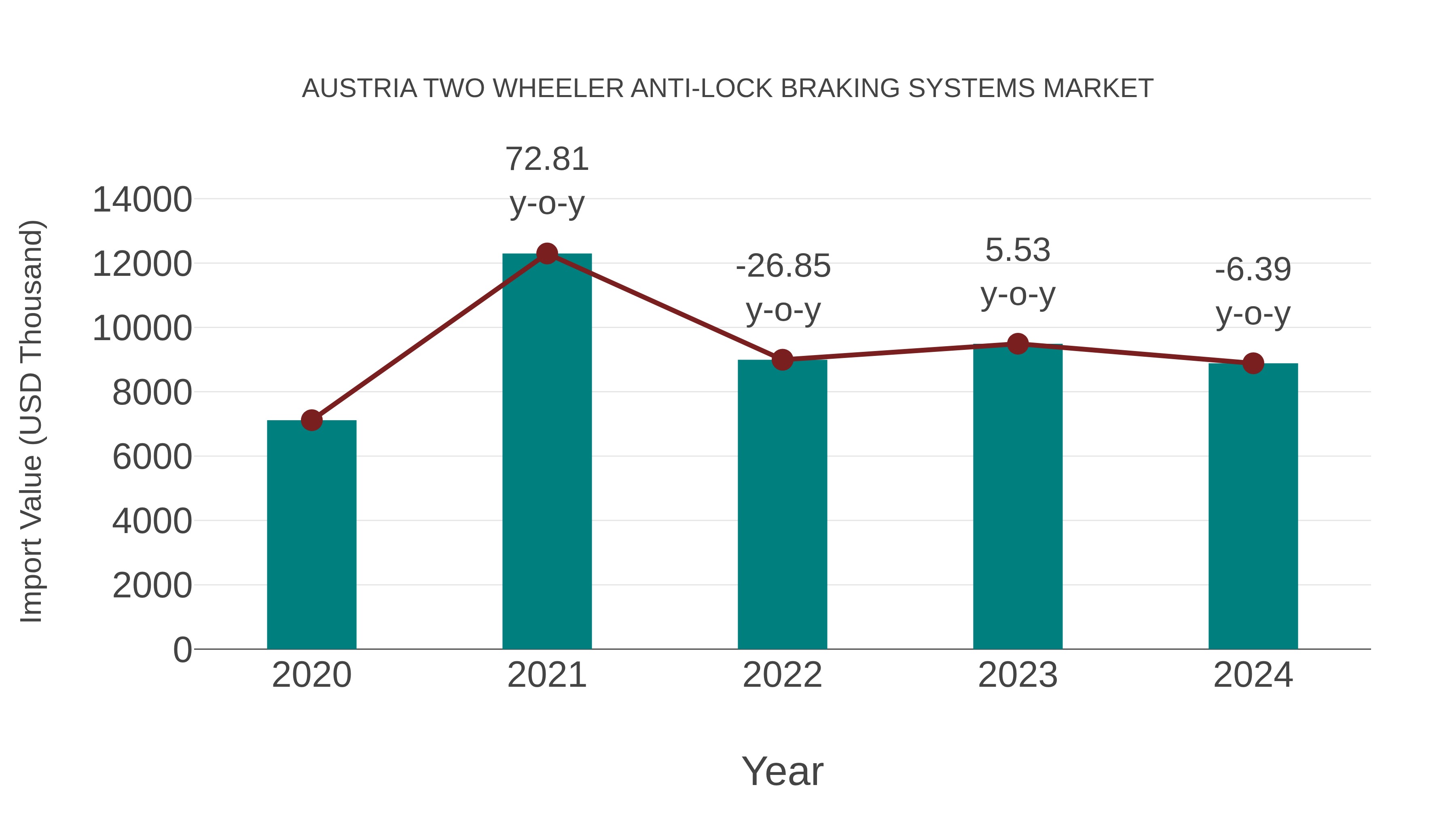  Austria Two Wheeler Anti-lock Braking Systems Market: Import Trend Analysis