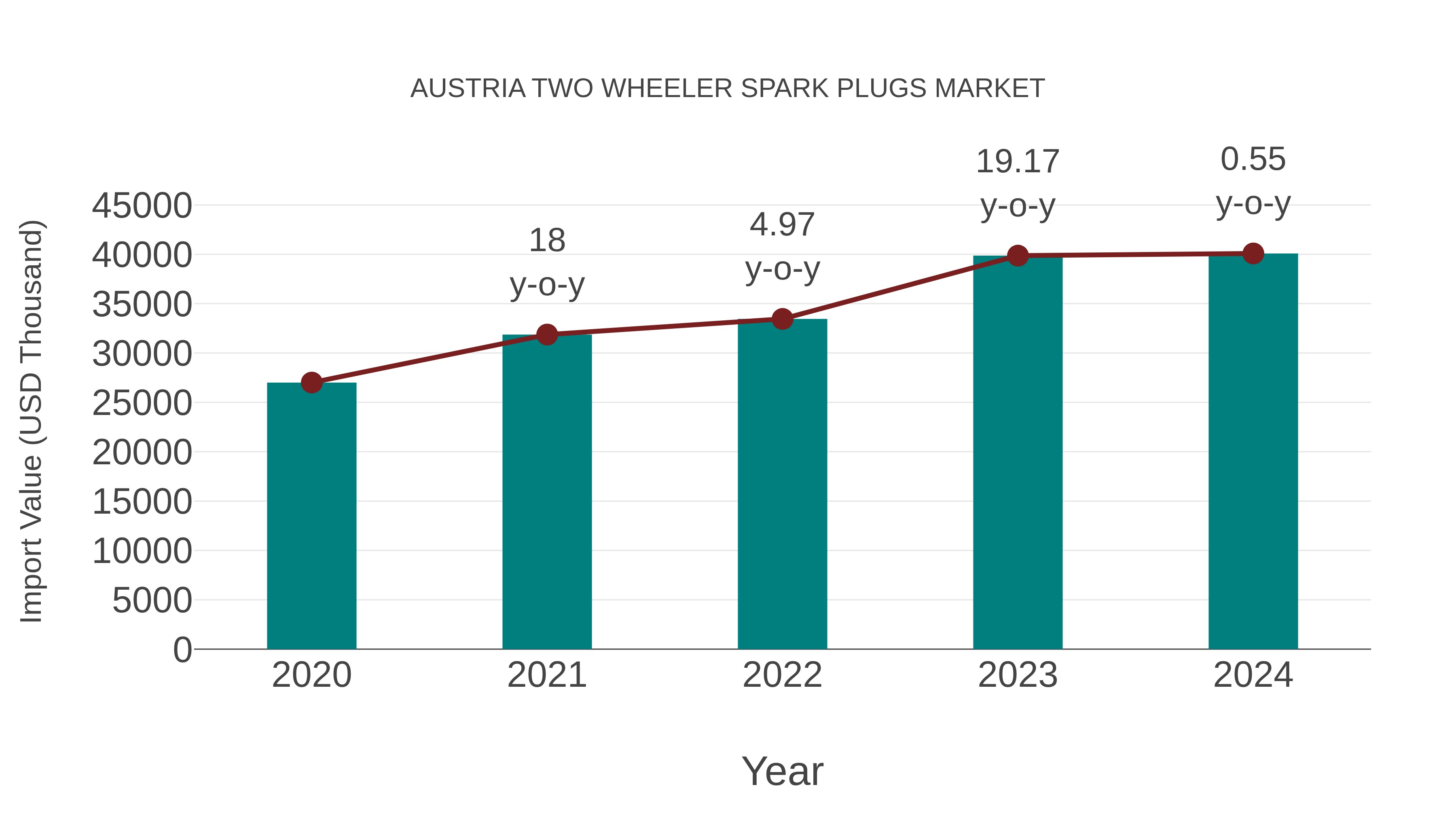  Austria Two Wheeler Spark Plugs Market: Import Trend Analysis