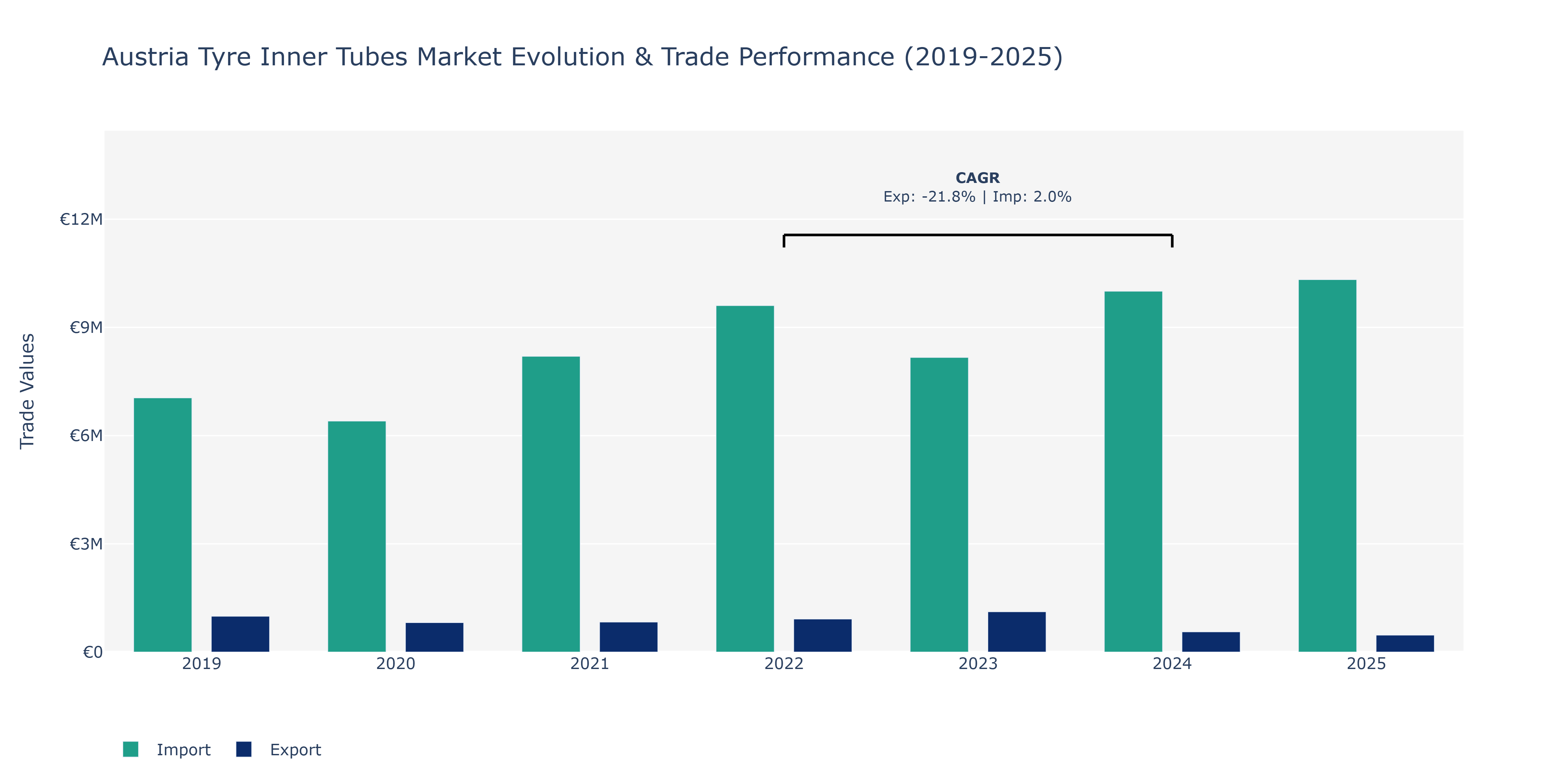 Austria Tyre Inner Tubes Market: Production & Trade Performance (2019-2025)