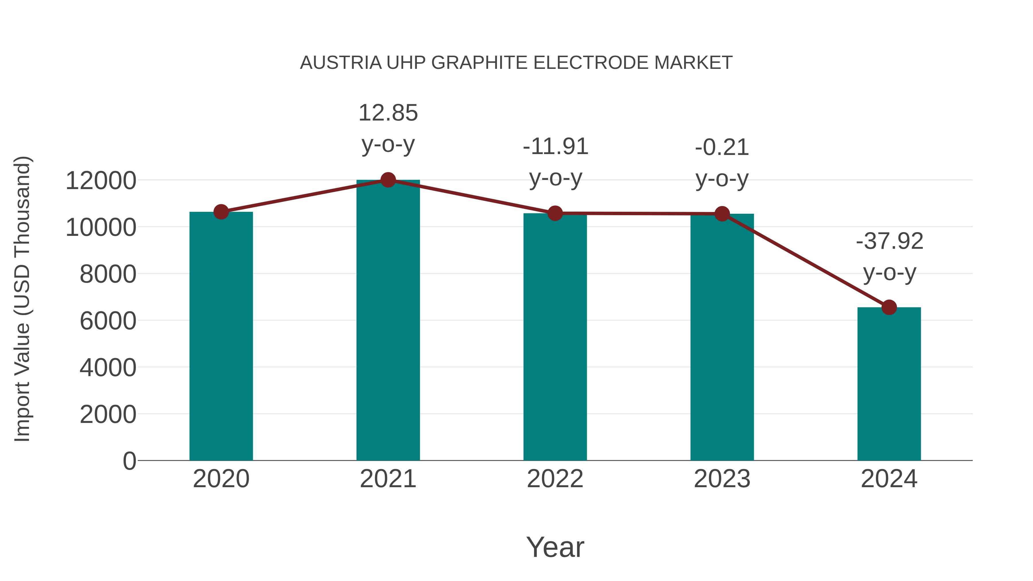  Austria Uhp Graphite Electrode Market: Import Trend Analysis